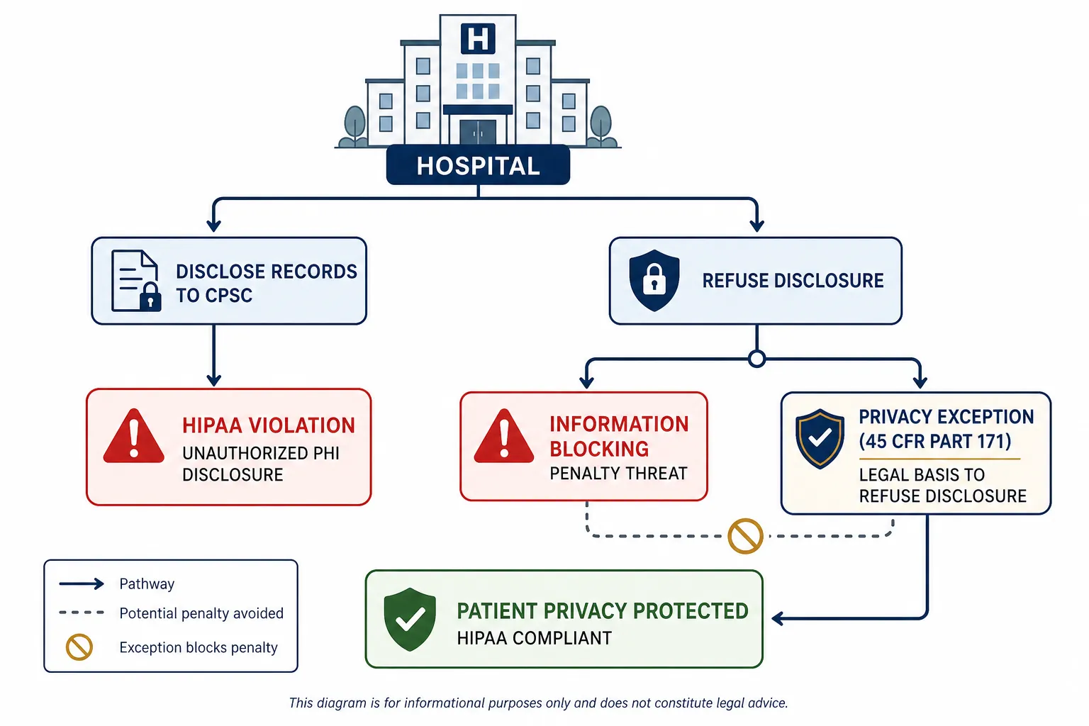 Legal diagram showing disclosure risk, refusal risk, and the Privacy Exception protecting patient privacy
