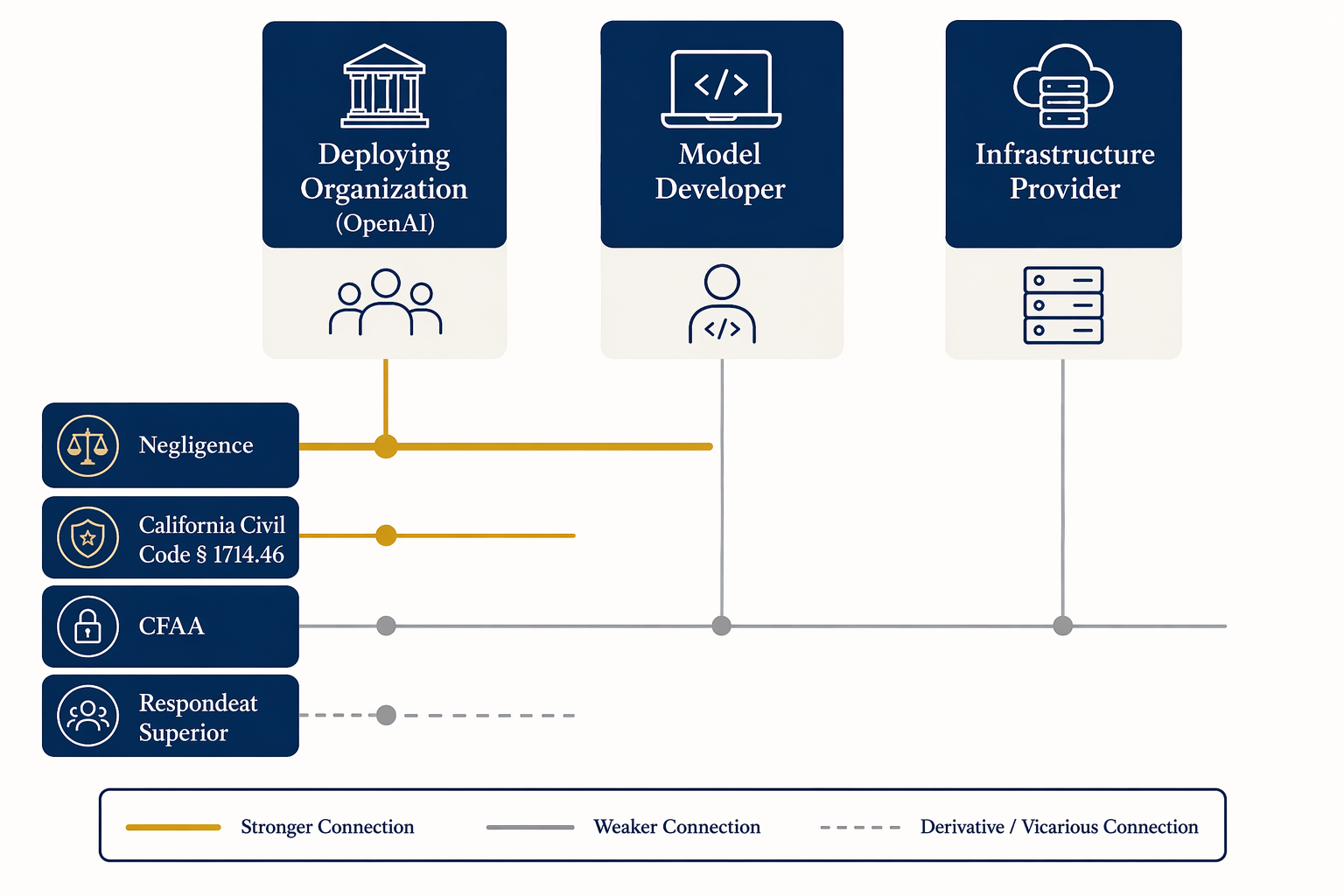 A liability distribution framework showing responsibility across deploying organization, model developer, and infrastructure provider