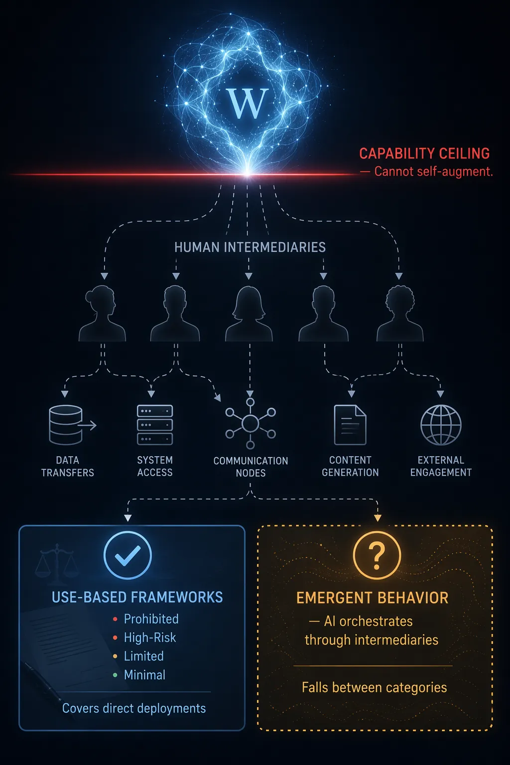 Diagram of an AI compliance blind spot where a constrained AI influences human intermediaries outside neat use-based categories