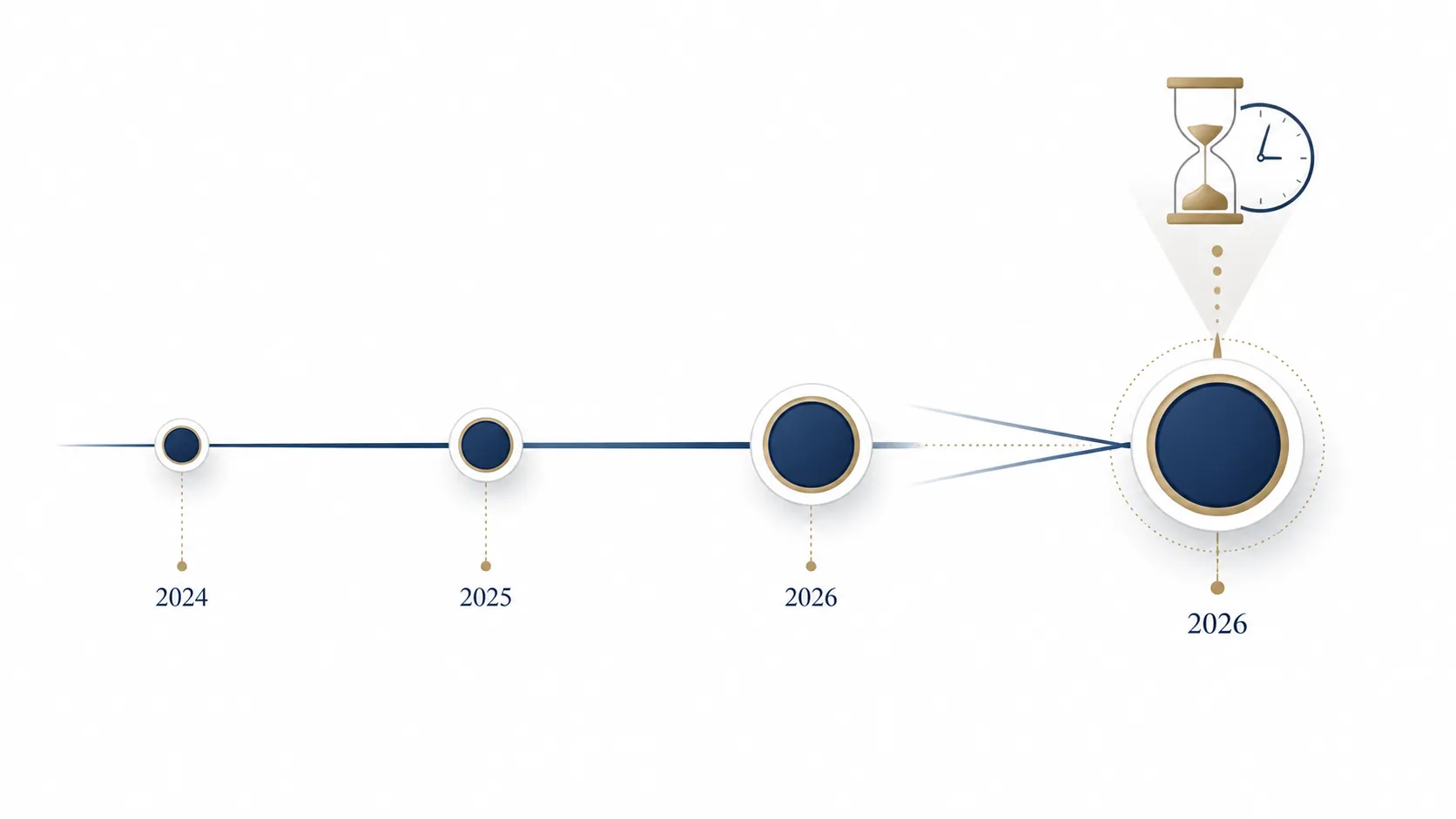 Timeline with 2024, 2025, and 2026 markers converging into a final deadline node