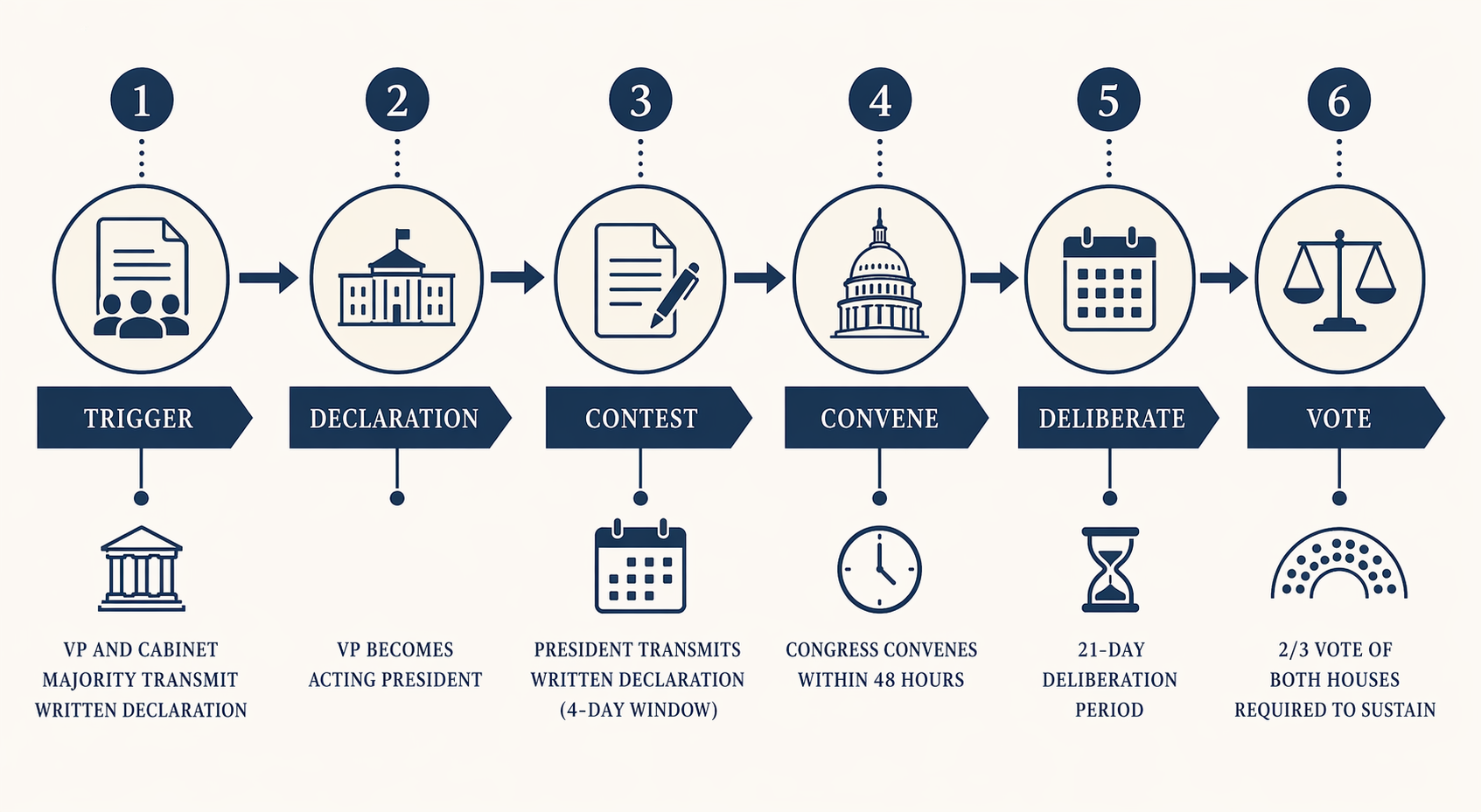 Flowchart showing the Section 4 sequence from trigger through declaration, contest, convening, and vote