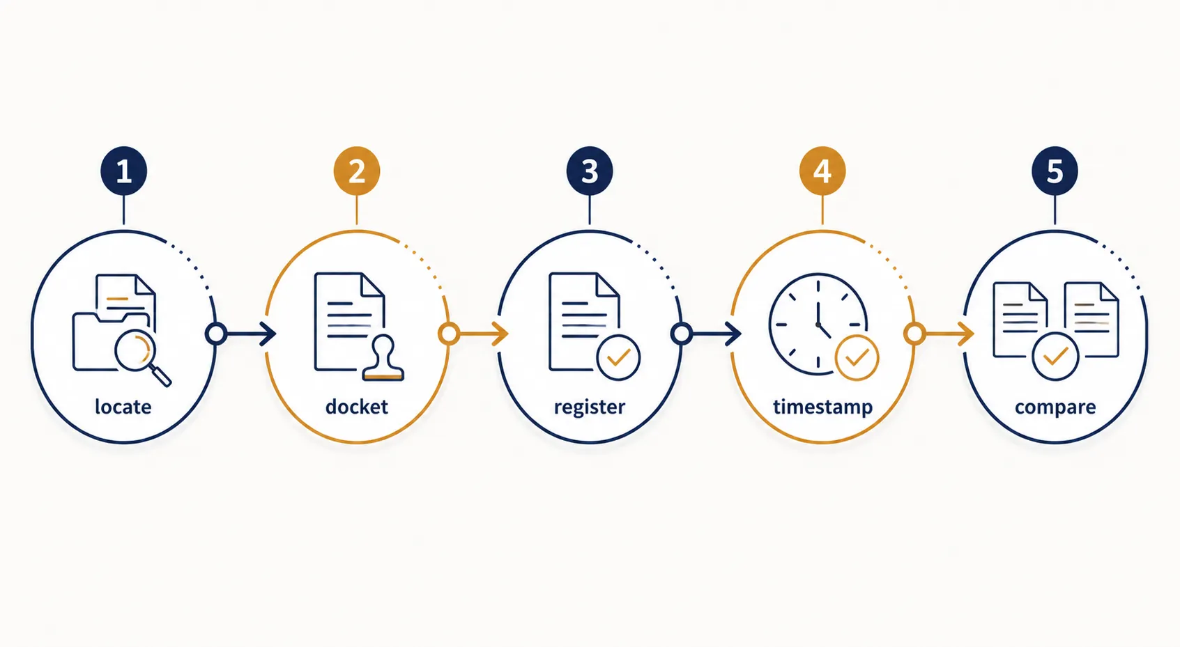 Five-step verification workflow labeled locate, docket, register, timestamp, and compare
