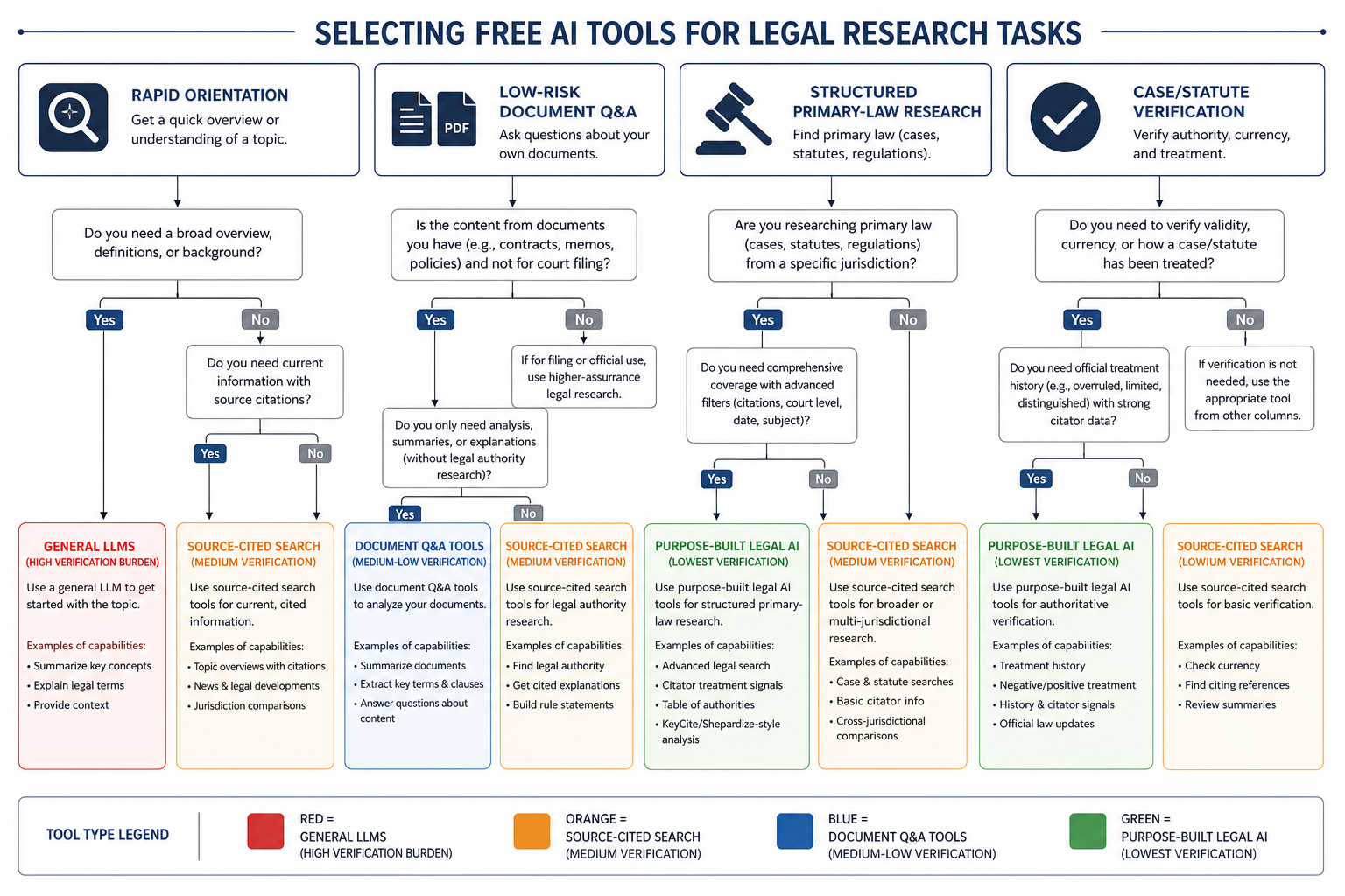 A decision matrix with four columns for legal research task categories: Rapid Orientation, Low-Risk Document Q&A, Structured Primary-Law Research, and Case/Statute Verification. Each column has decision paths flowing downward to tool recommendations in colored boxes.