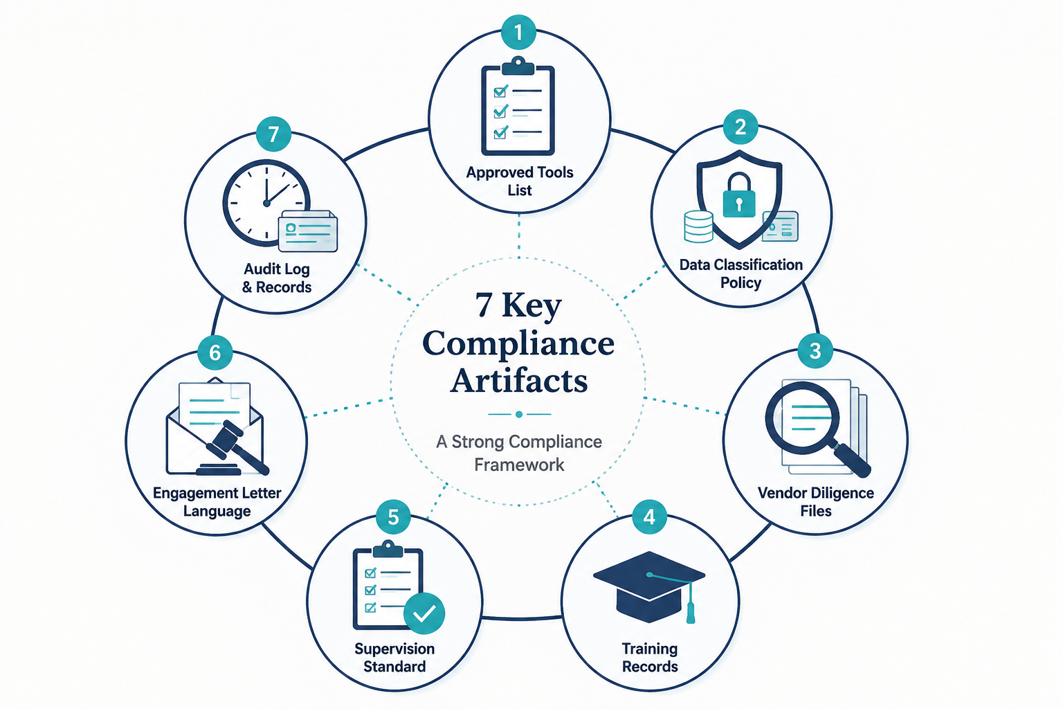 Seven interconnected law firm AI compliance artifacts shown as an operational framework