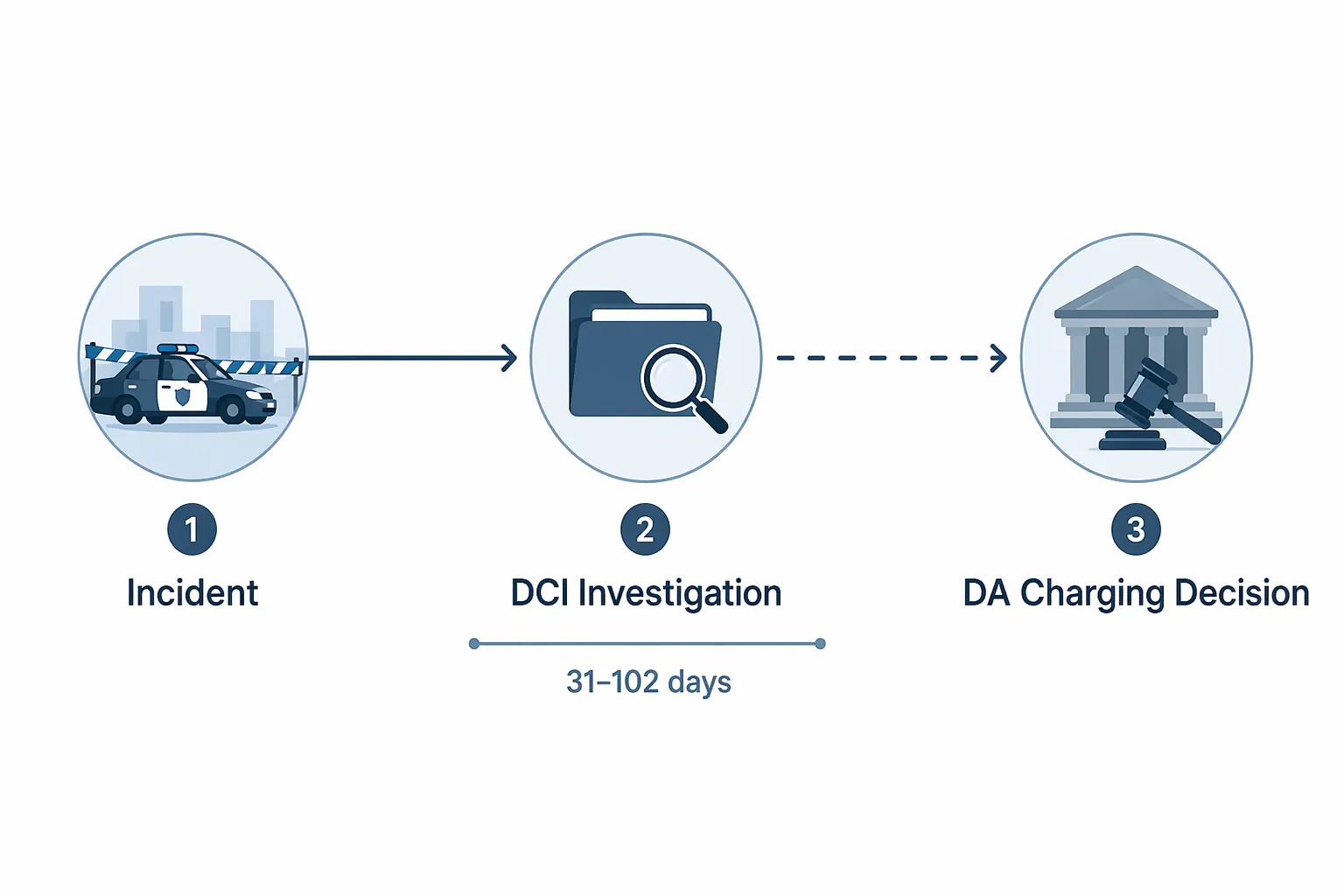 Procedural timeline from incident to DCI investigation to DA charging decision
