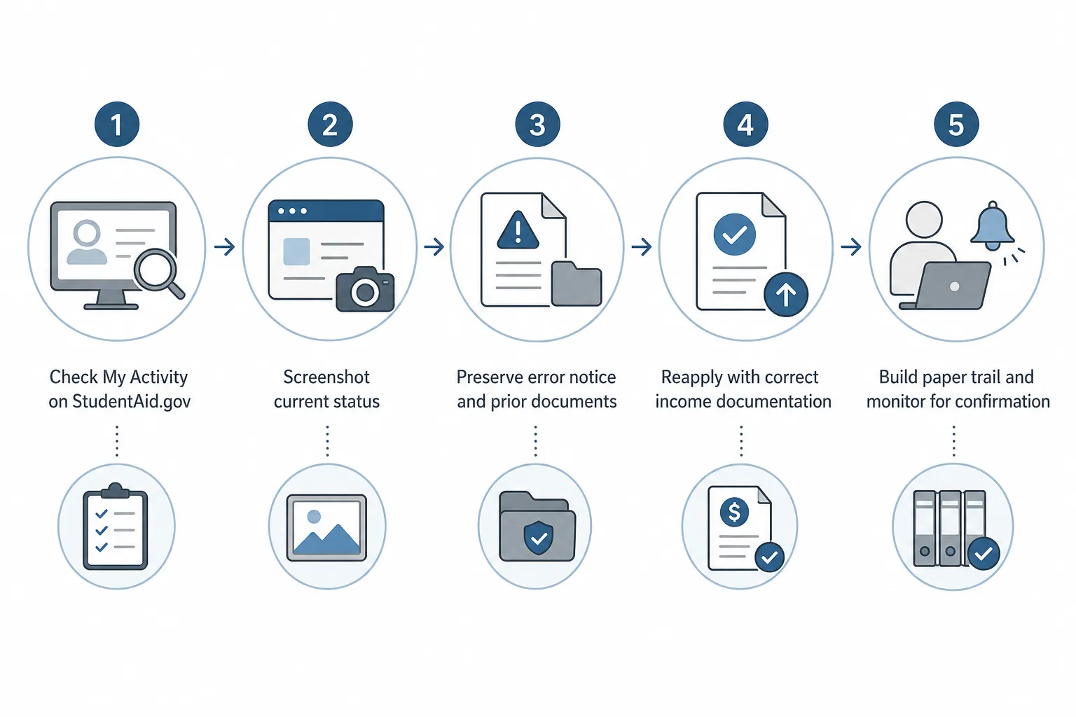 Five-step flowchart for checking My Activity, taking screenshots, preserving documents, reapplying, and monitoring the paper trail