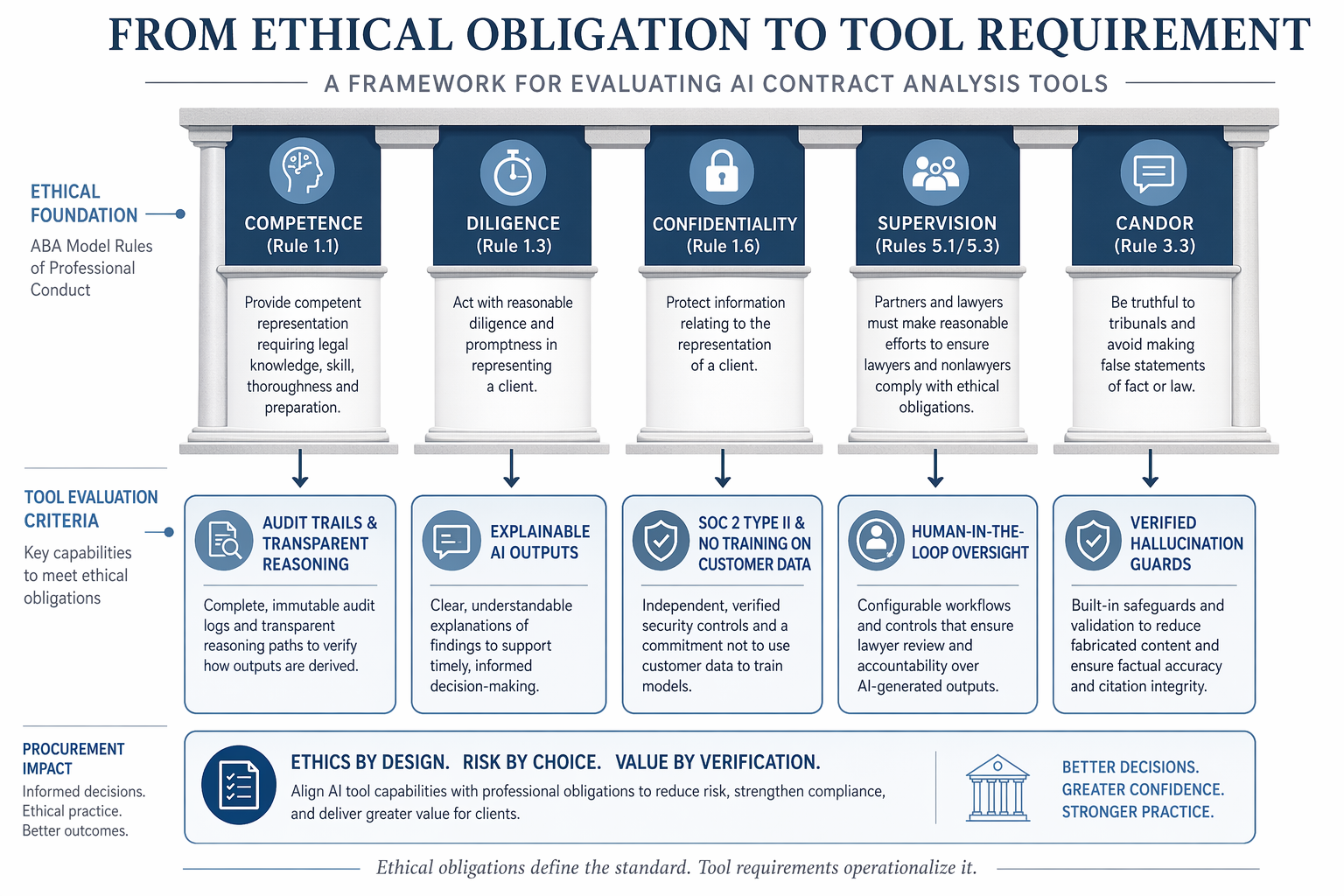 Infographic showing five ethical rule pillars connected to corresponding AI contract analysis tool evaluation criteria.