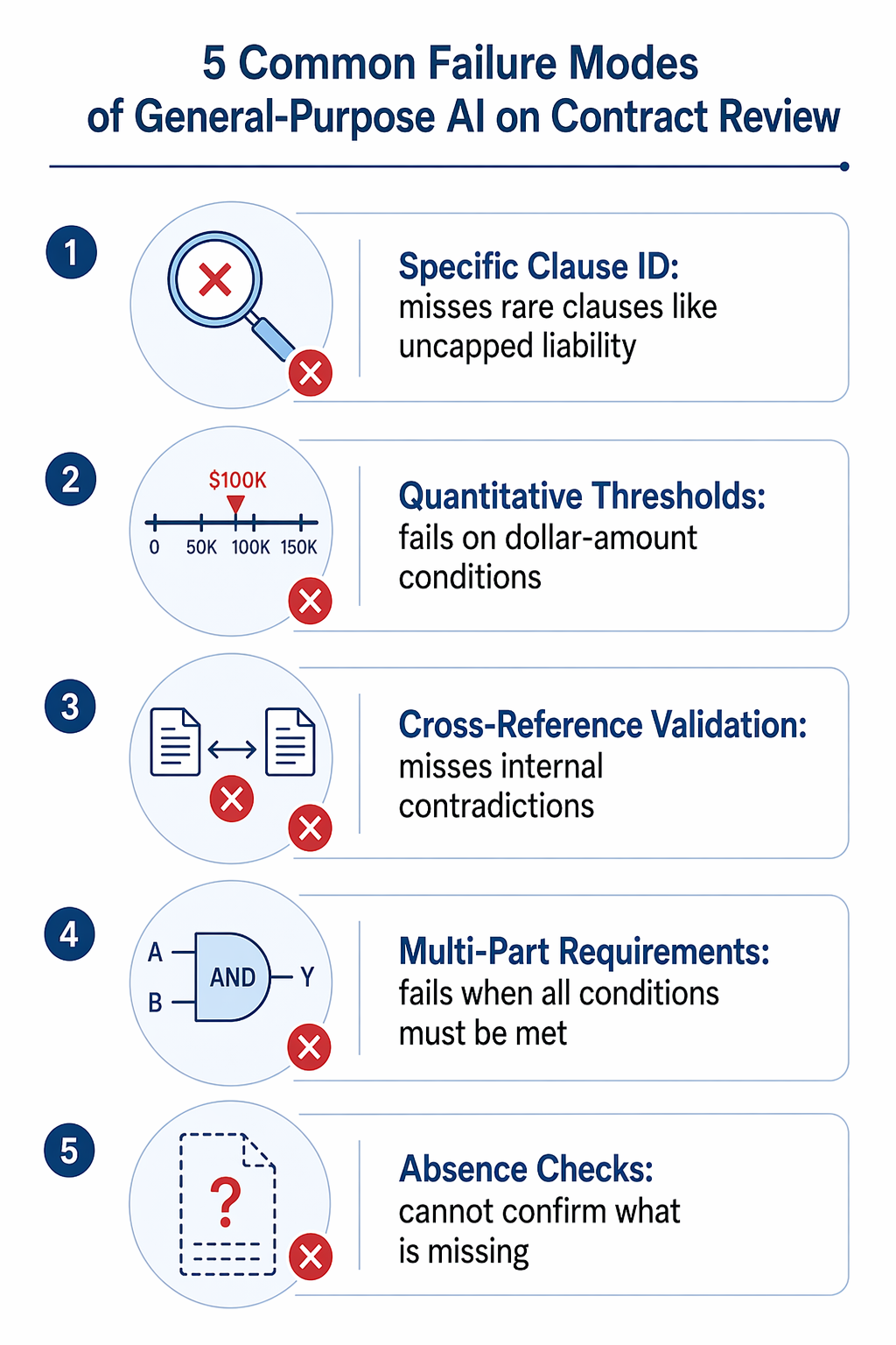 Infographic listing five common failure modes of general-purpose AI on contract review: Specific Clause ID, Quantitative Thresholds, Cross-Reference Validation, Multi-Part Requirements, and Absence Checks.