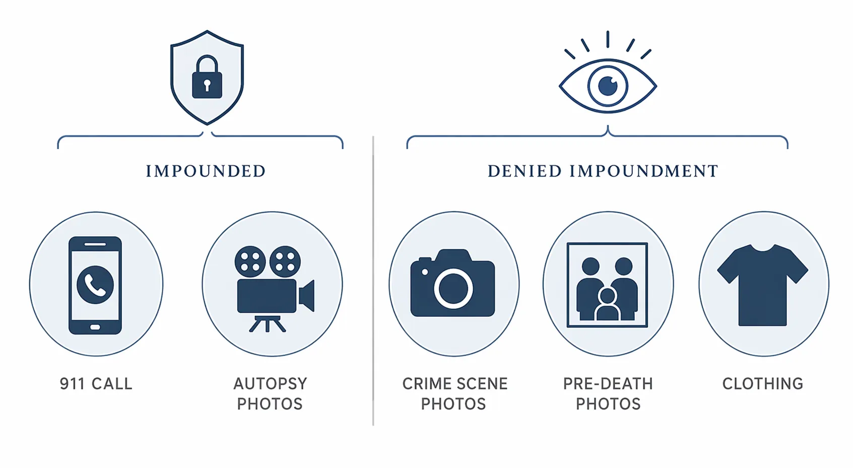 Five evidence categories split between impounded and public-access groups