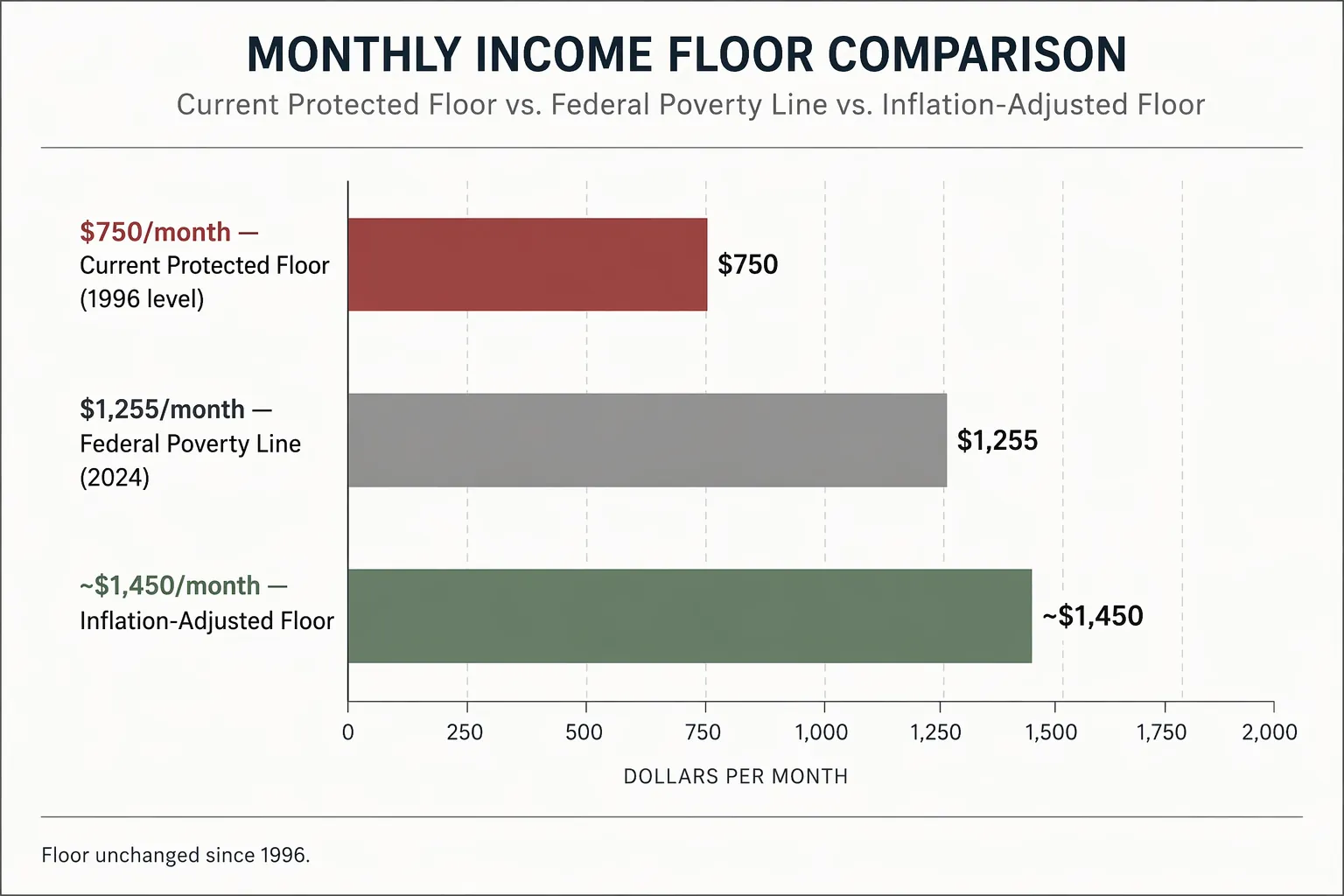 Comparison chart showing the $750 current protected floor below the 2024 poverty line and an inflation-adjusted floor
