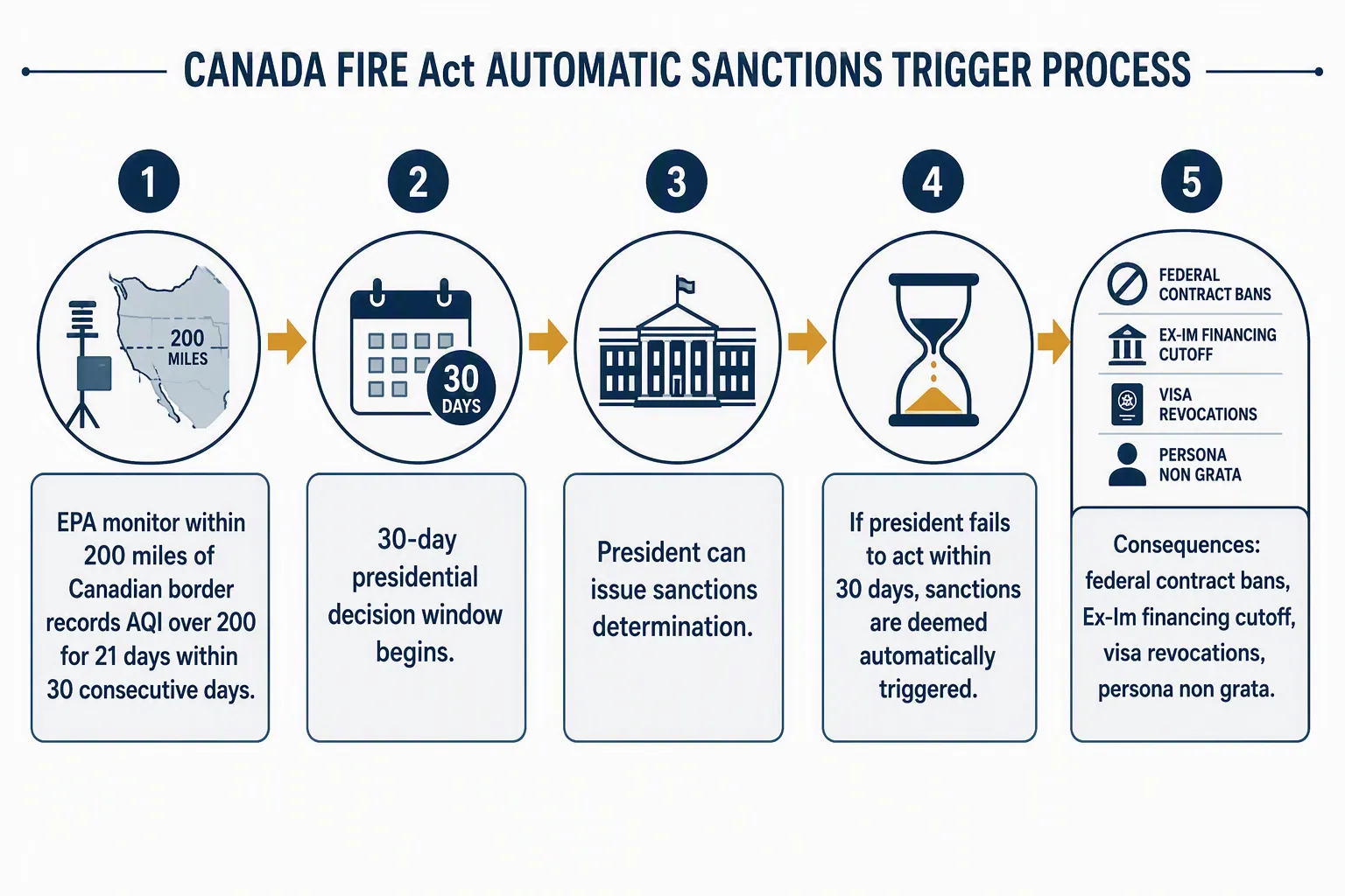 Workflow diagram of the CANADA FIRE Act automatic sanctions trigger from EPA AQI readings to presidential action or deemed finding
