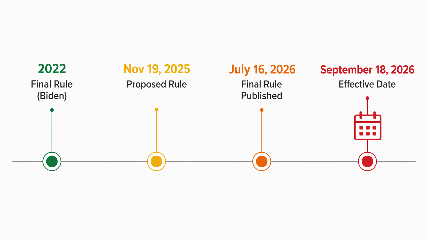 Timeline from the 2022 final rule through the November 2025 proposal, July 2026 final rule, and September 18 2026 effective date