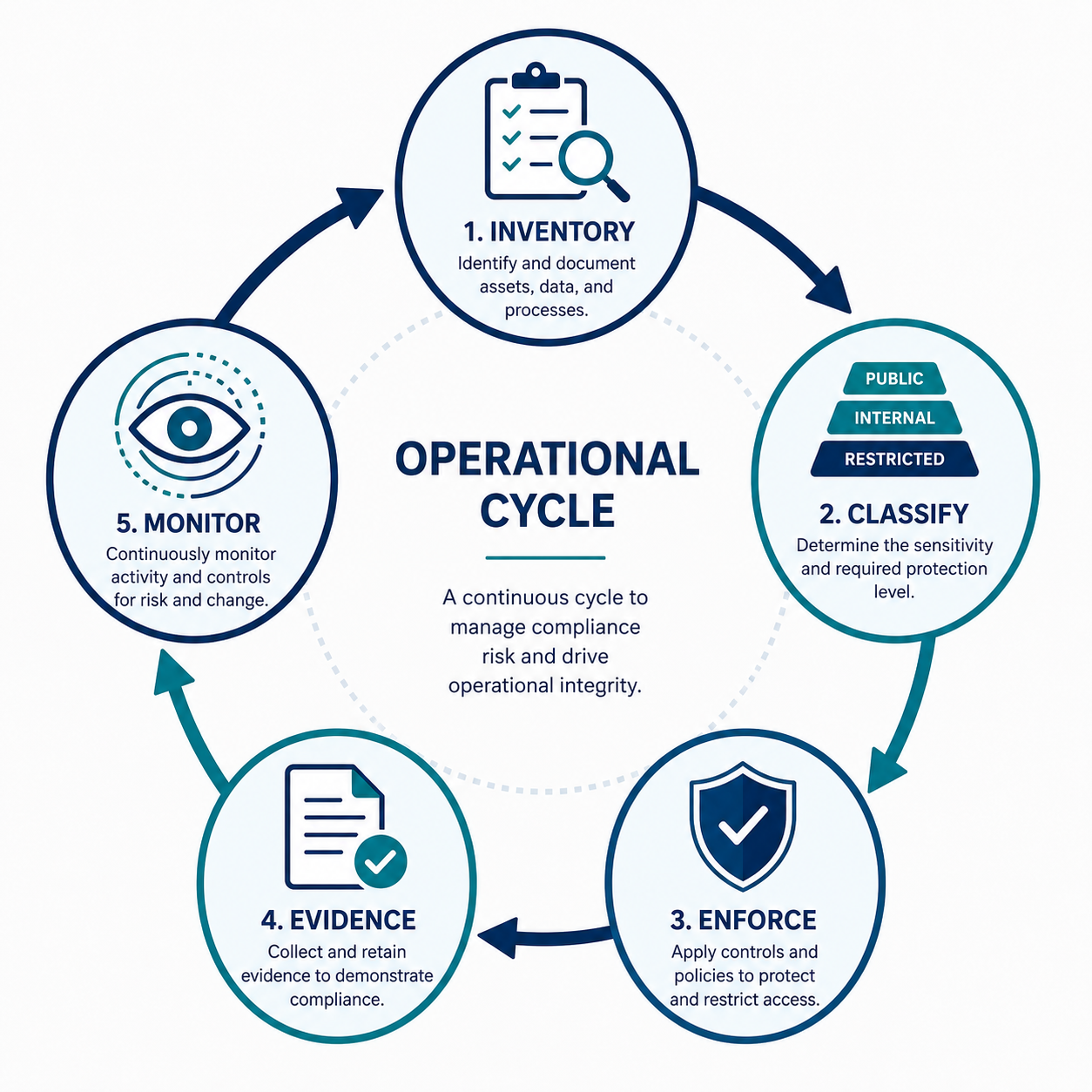 Five-stage AI governance cycle showing Inventory, Classify, Enforce, Evidence, and Monitor