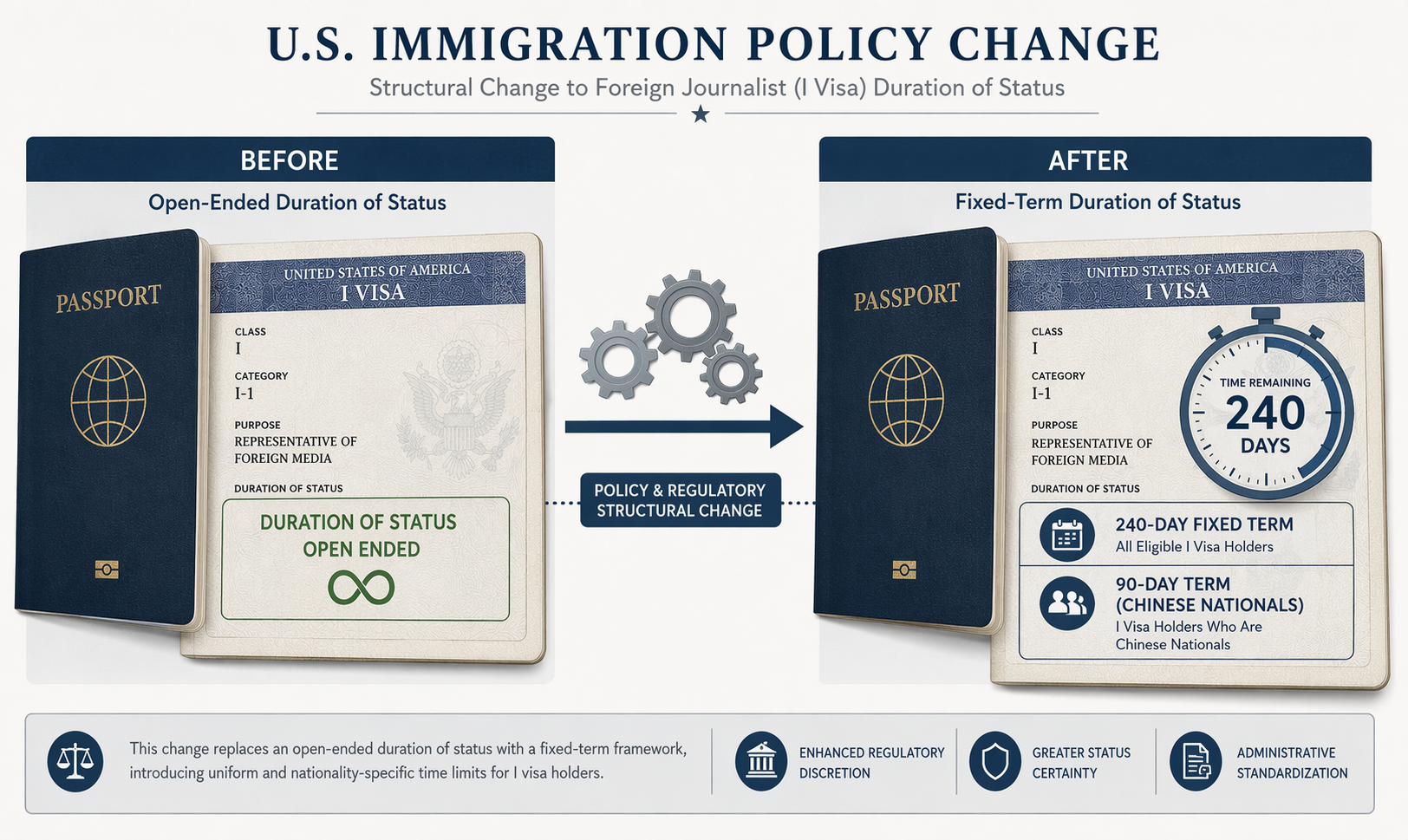 I-visa policy visualization showing duration of status replaced by fixed 240-day and 90-day terms