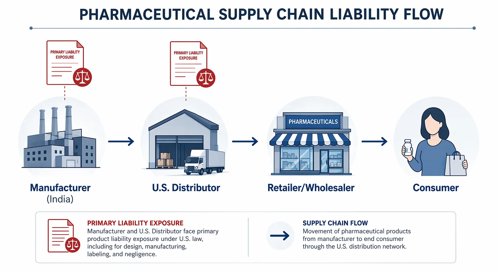 Pharmaceutical supply chain infographic showing manufacturer, distributor, retailer, and consumer with exposure highlighted at manufacturer and distributor