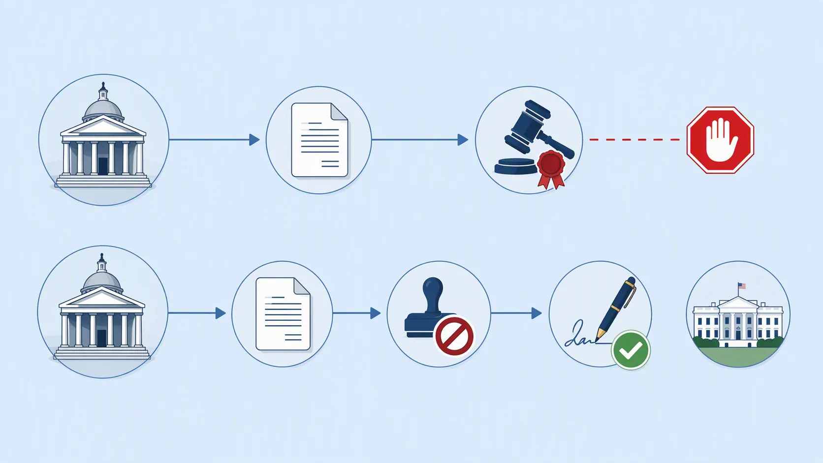 Two-lane diagram contrasting a concurrent resolution path that stops before presentment with a joint resolution path that can proceed to signature or veto