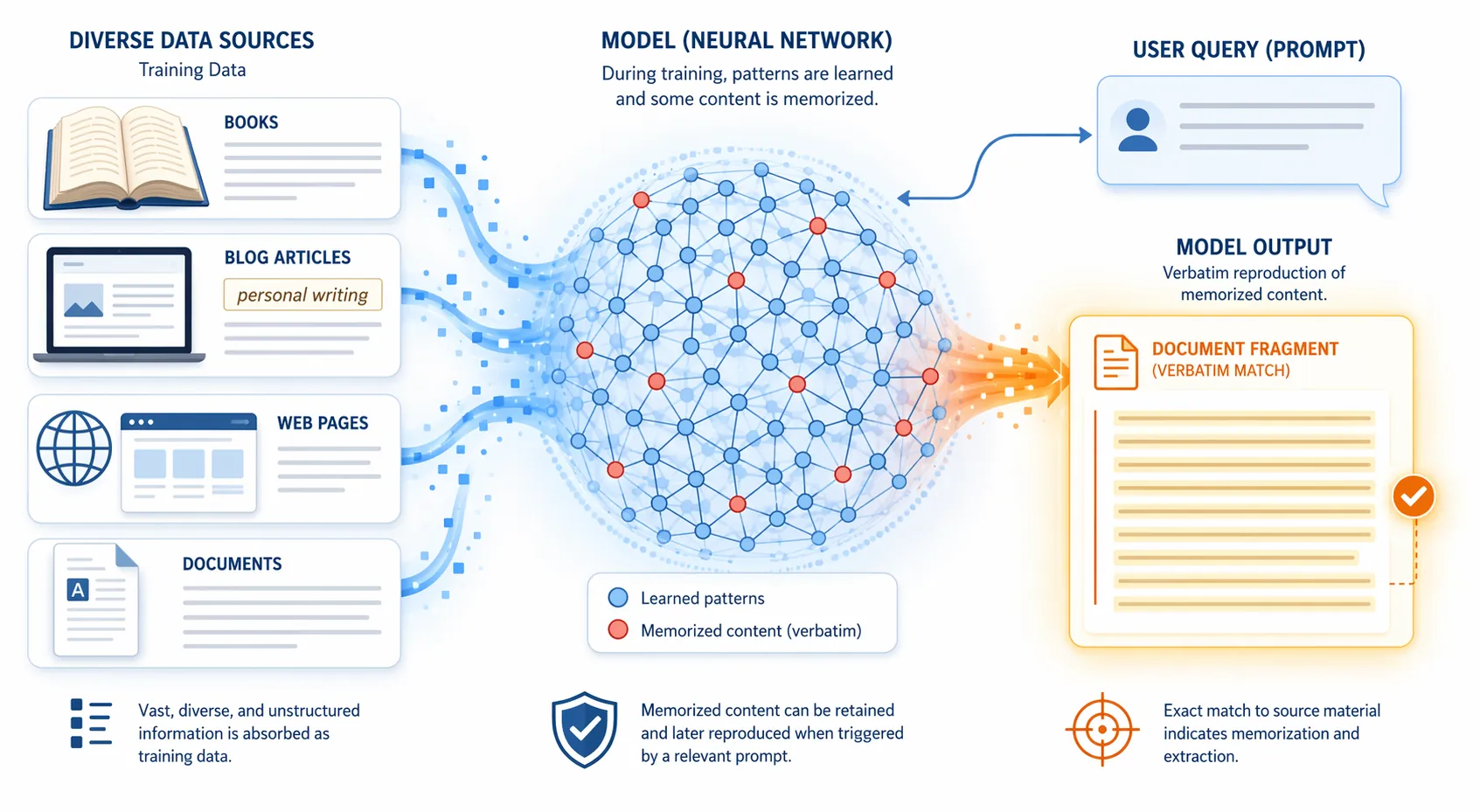 Diagram of data sources entering an AI model and memorized text being reproduced in response to a user prompt