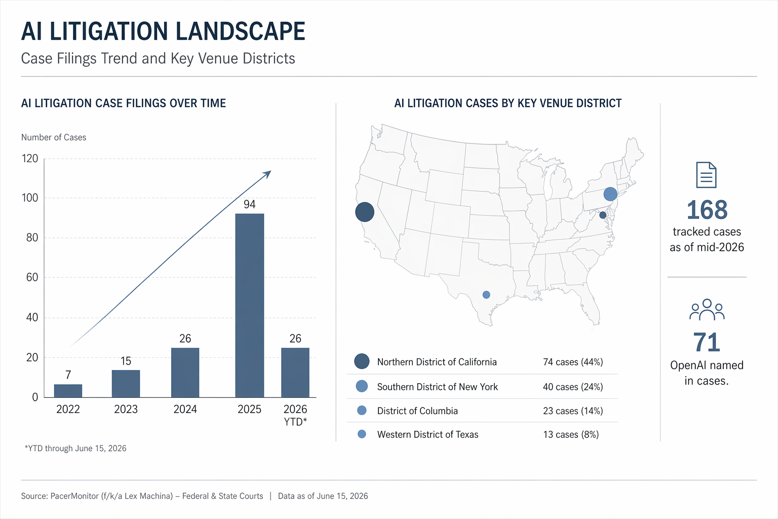 Infographic showing a bar chart timeline of AI litigation case filings from 2022 to 2026 YTD, with a U.S. map highlighting venue concentration in N.D. Cal., S.D.N.Y., D.D.C., and W.D. Tex.