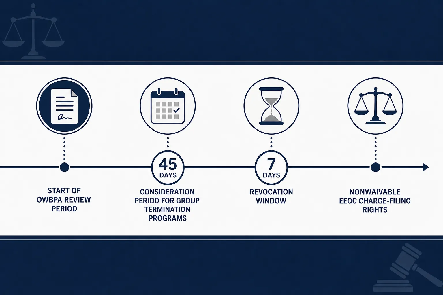 Timeline illustration of severance waiver compliance with 45-day review, 7-day revocation, and EEOC rights markers
