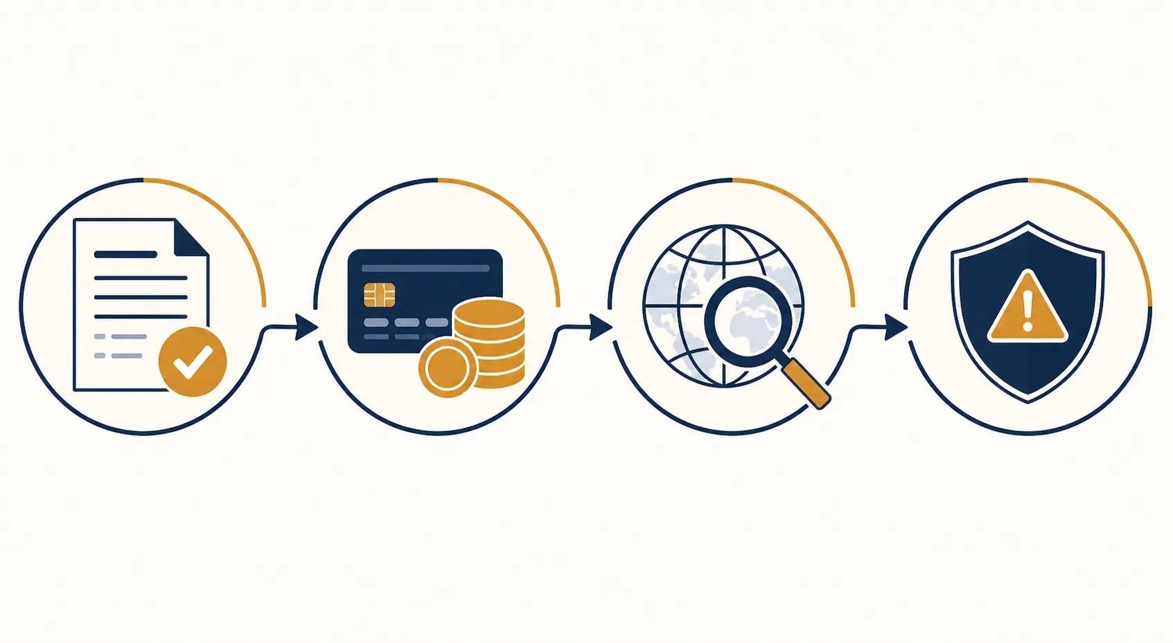 Workflow diagram showing intake, payment, due diligence, and reporting nodes