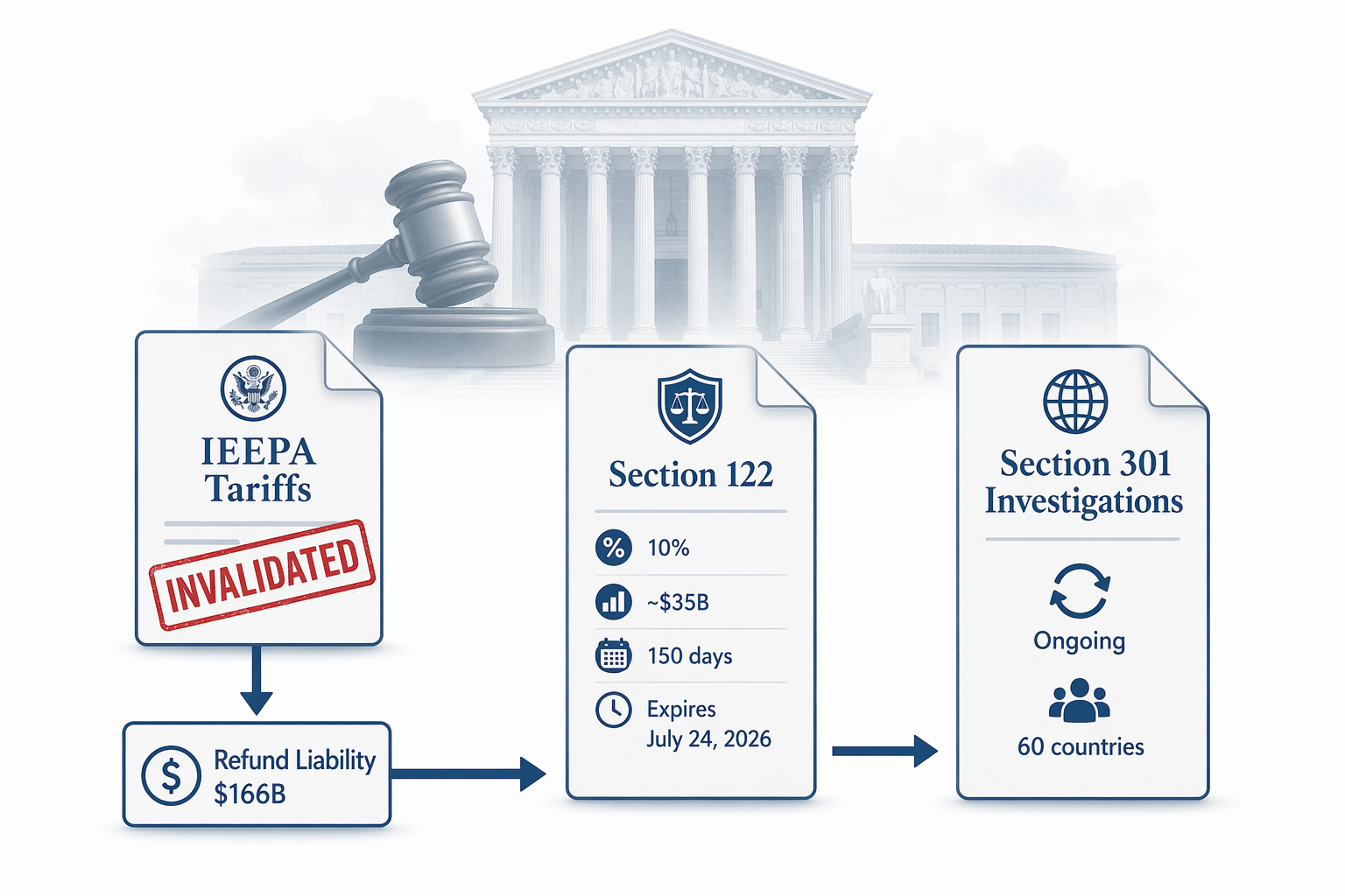 Diagram of IEEPA refund liability, Section 122 replacement authority, and ongoing Section 301 investigations