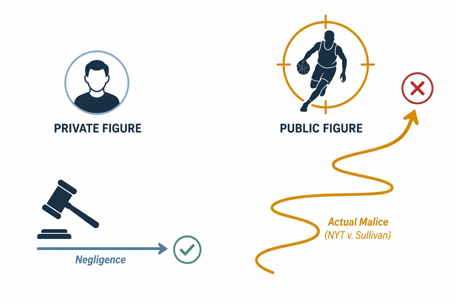 Editorial infographic contrasting private-figure negligence with the uphill actual-malice path for a public basketball figure