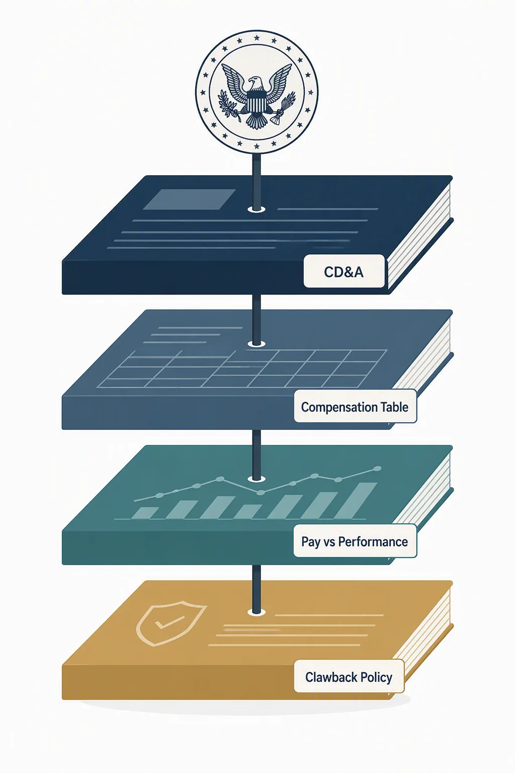 Layered document panels labeled CD&A, Compensation Table, Pay vs Performance, and Clawback Policy