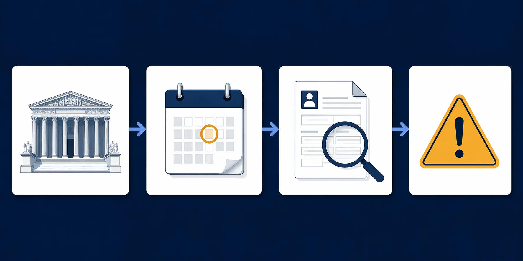 Process-flow diagram linking the Supreme Court, July 10 calendar date, I-9 document review, and compliance warning