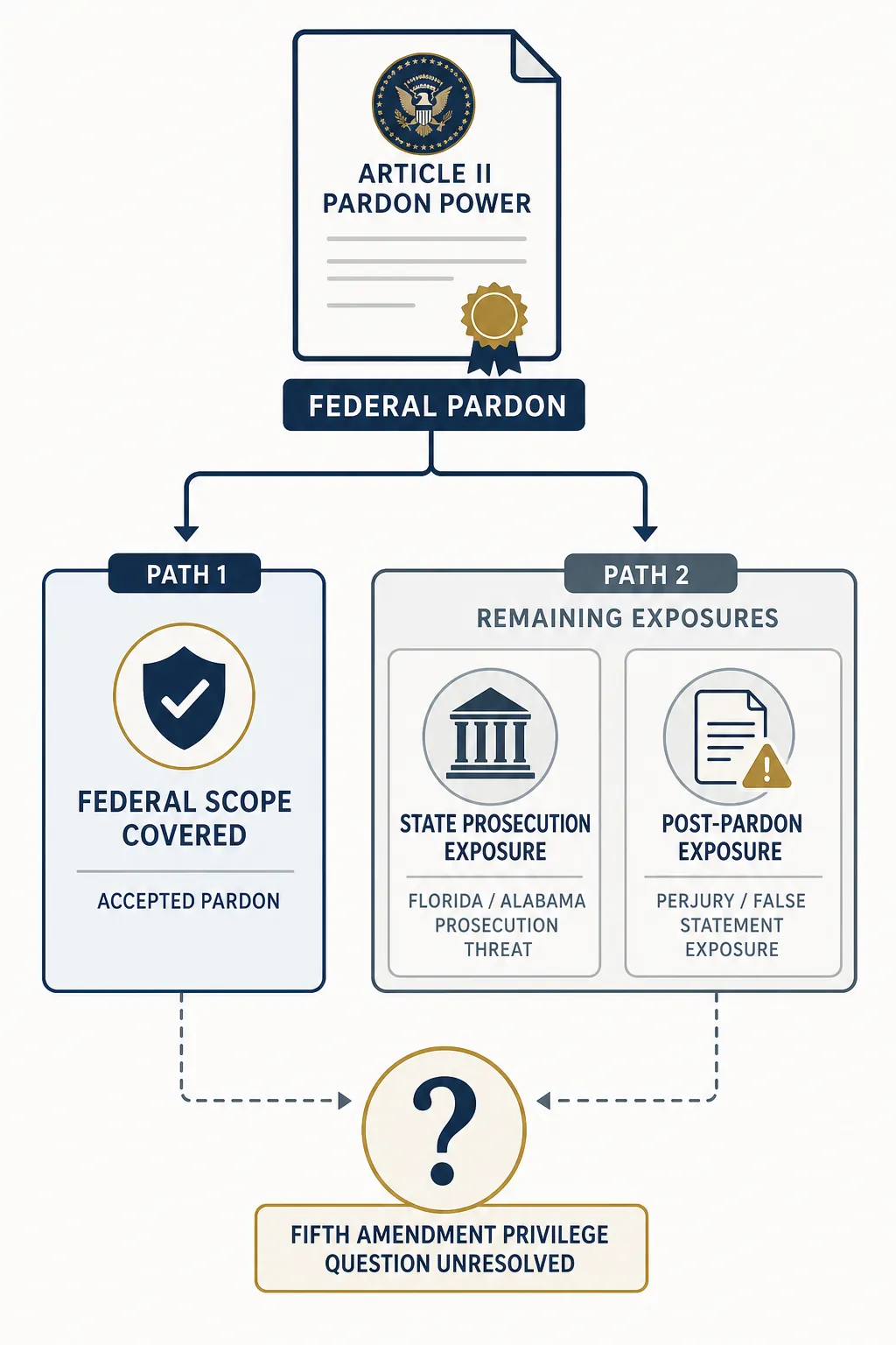 Legal framework diagram showing an accepted federal pardon, remaining state exposure, post-pardon exposure, and an unresolved Fifth Amendment question