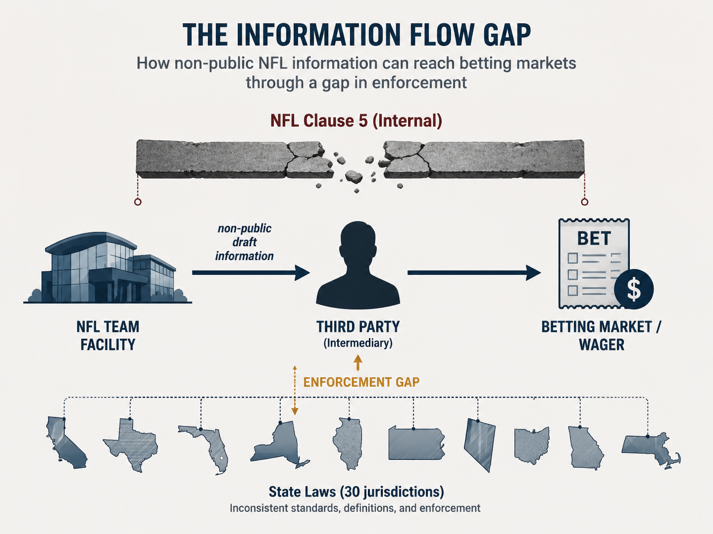 Diagram showing non-public draft information moving from a team facility through a third party to a betting market, with NFL Clause 5 and uneven state-law enforcement layers around it.