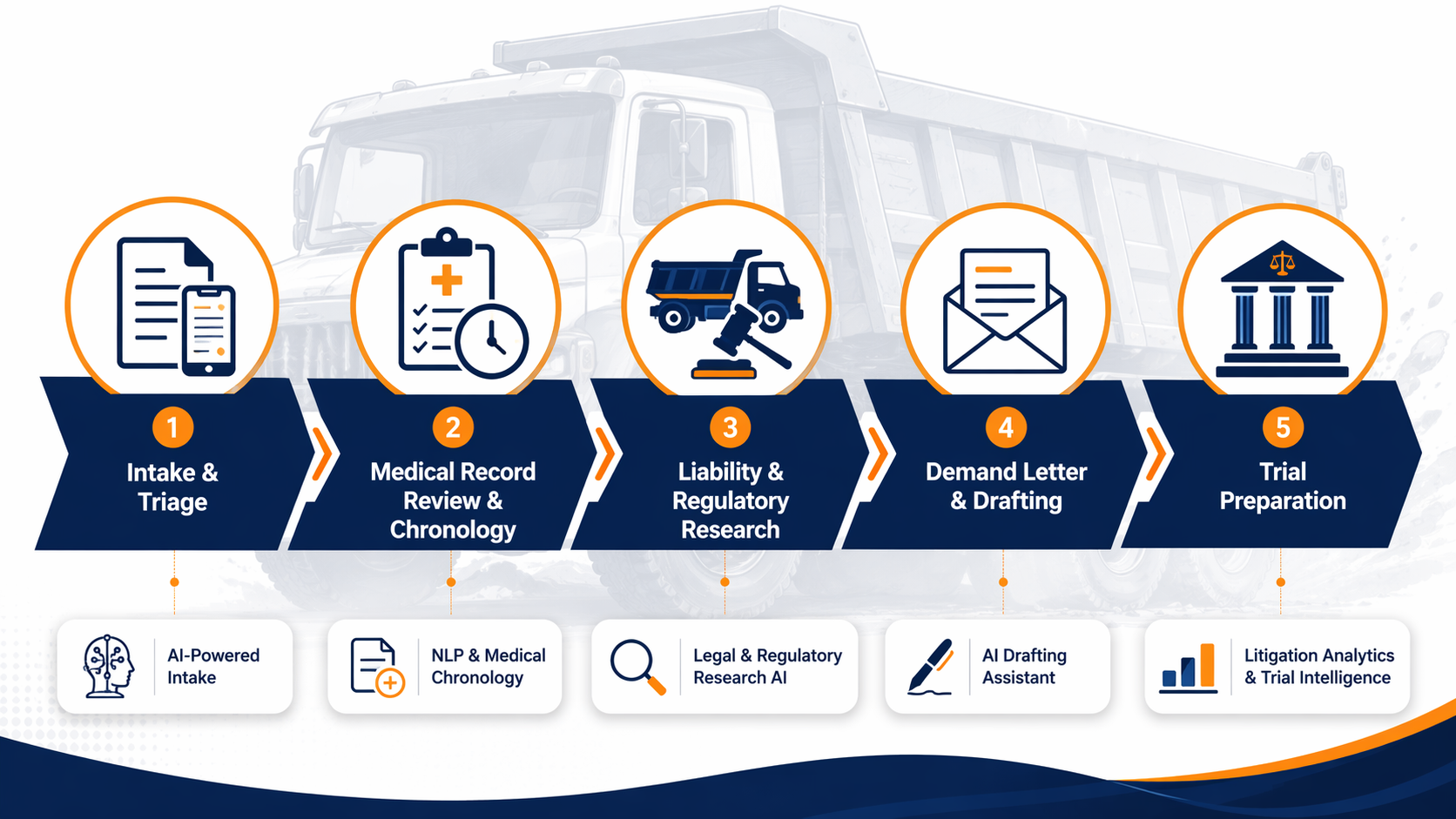 Five-stage workflow pipeline for a California dump truck accident case with AI tool categories beneath each stage