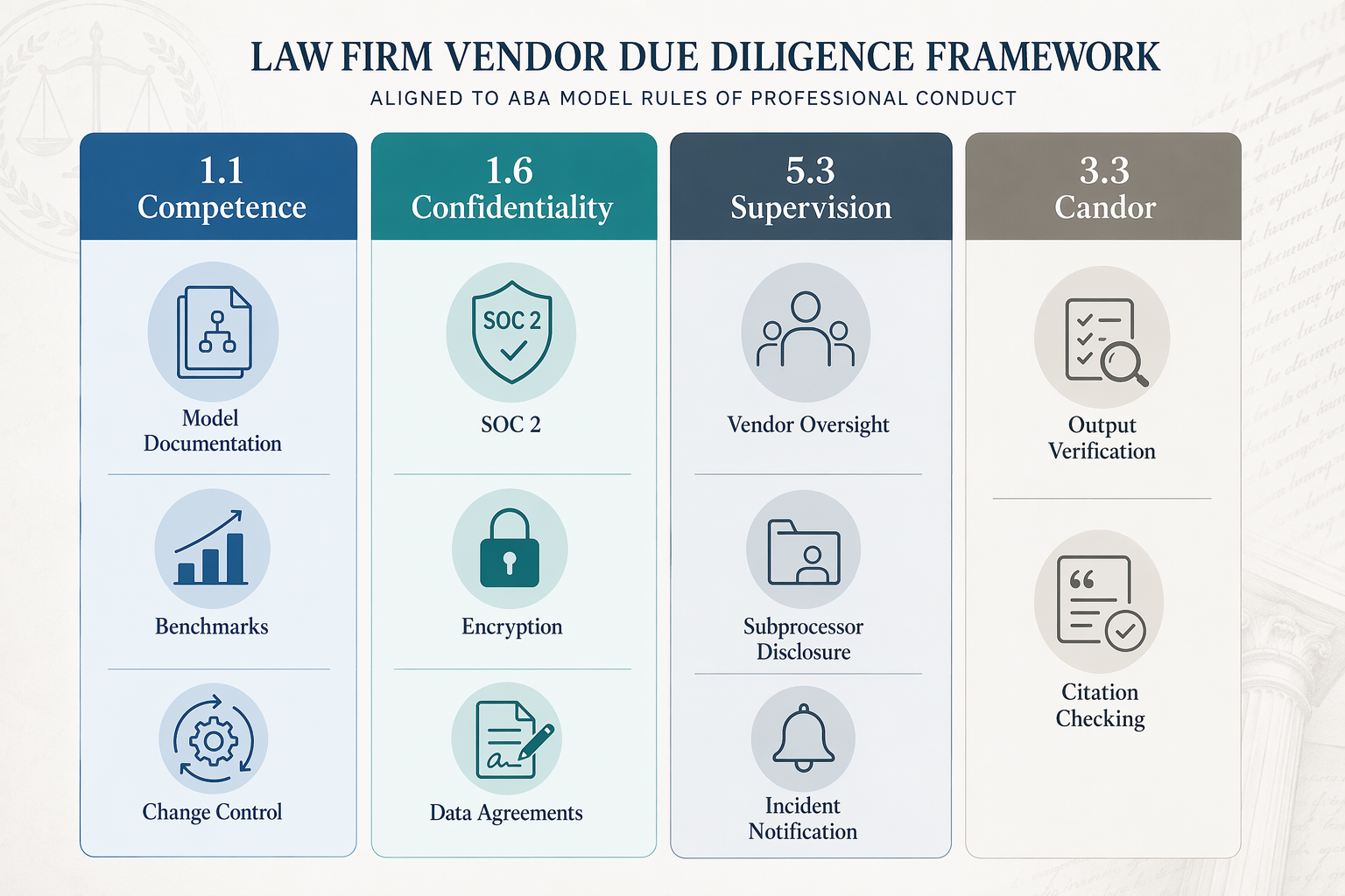 Four-column legal AI vendor checklist organized by competence, confidentiality, supervision, and candor duties