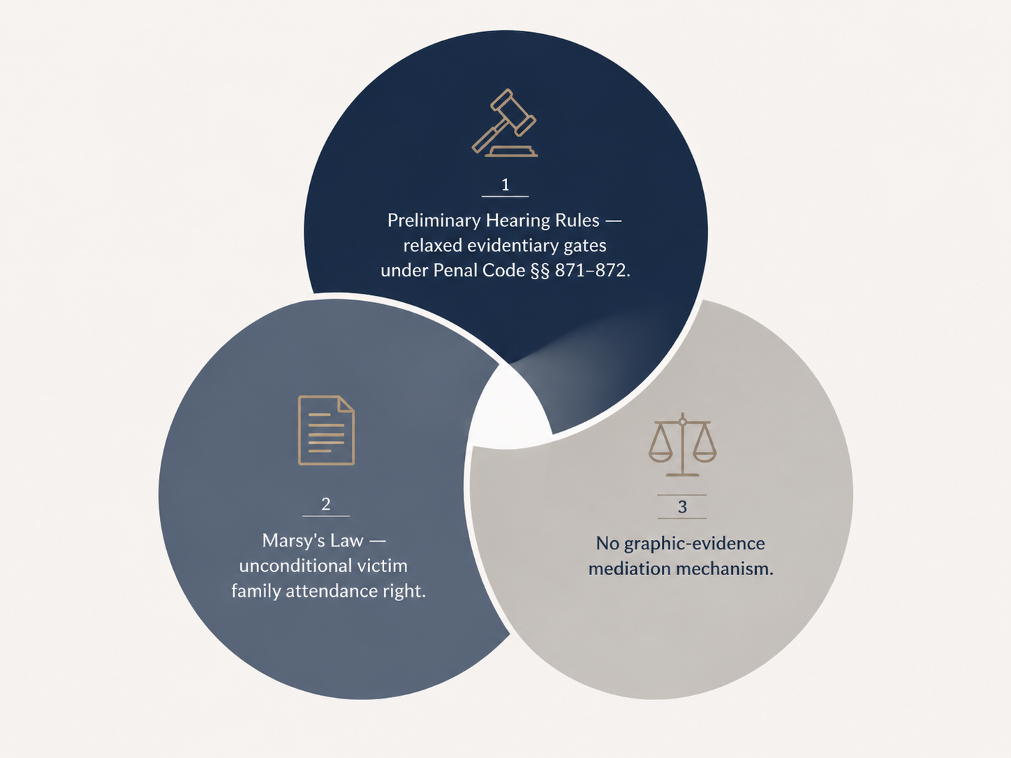 Diagram showing California preliminary hearing rules, Marsy's Law attendance rights, and the absence of a graphic-evidence mediation mechanism converging toward a gap