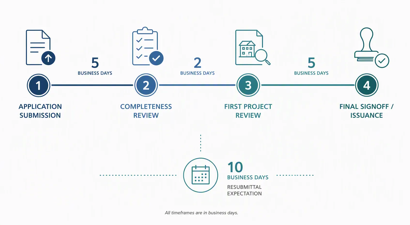 Timeline infographic showing application submission, completeness review, first project review, final signoff or issuance, and resubmittal timing