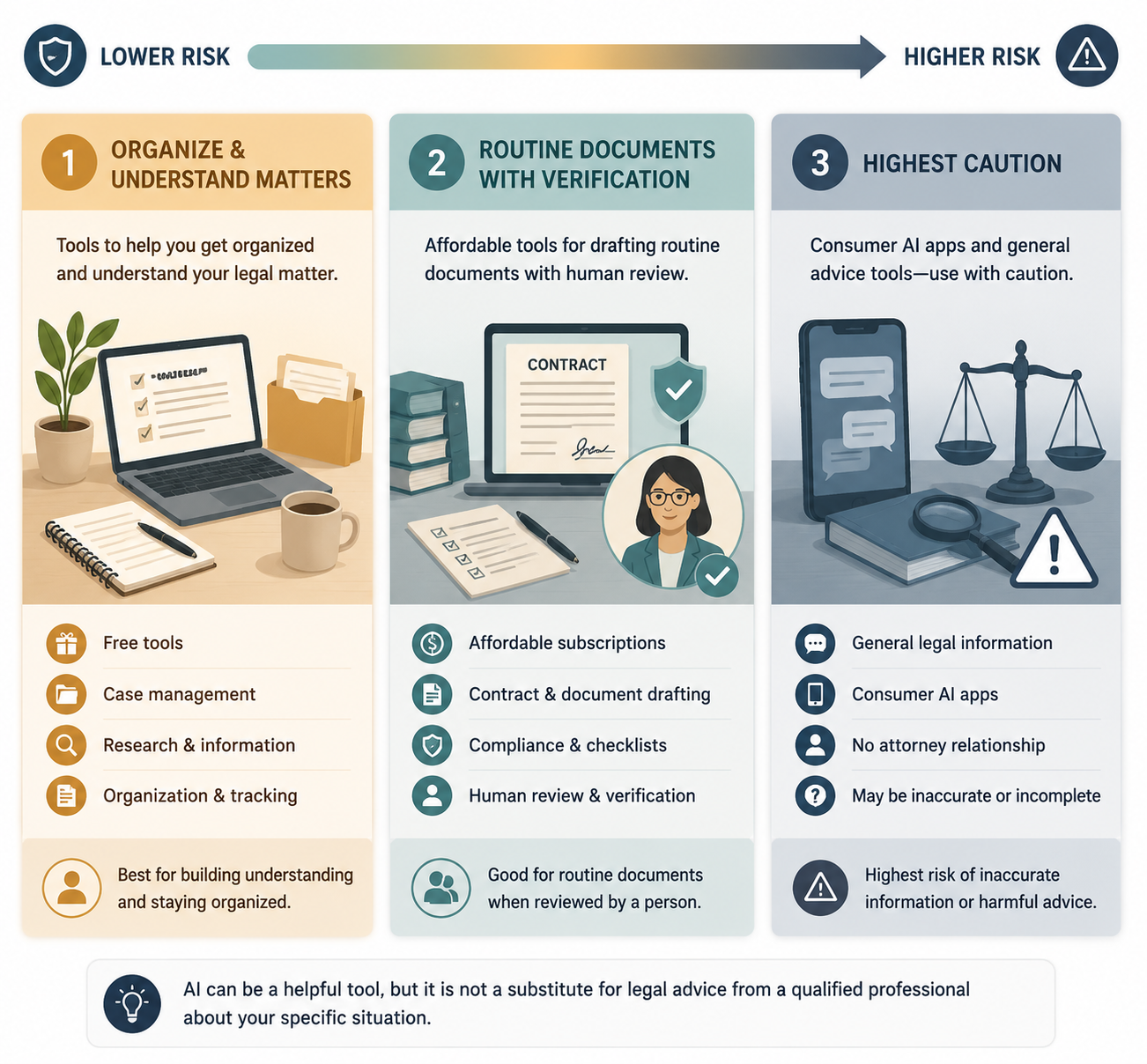 Infographic comparing free legal organization tools, affordable subscription services, and higher-caution consumer apps