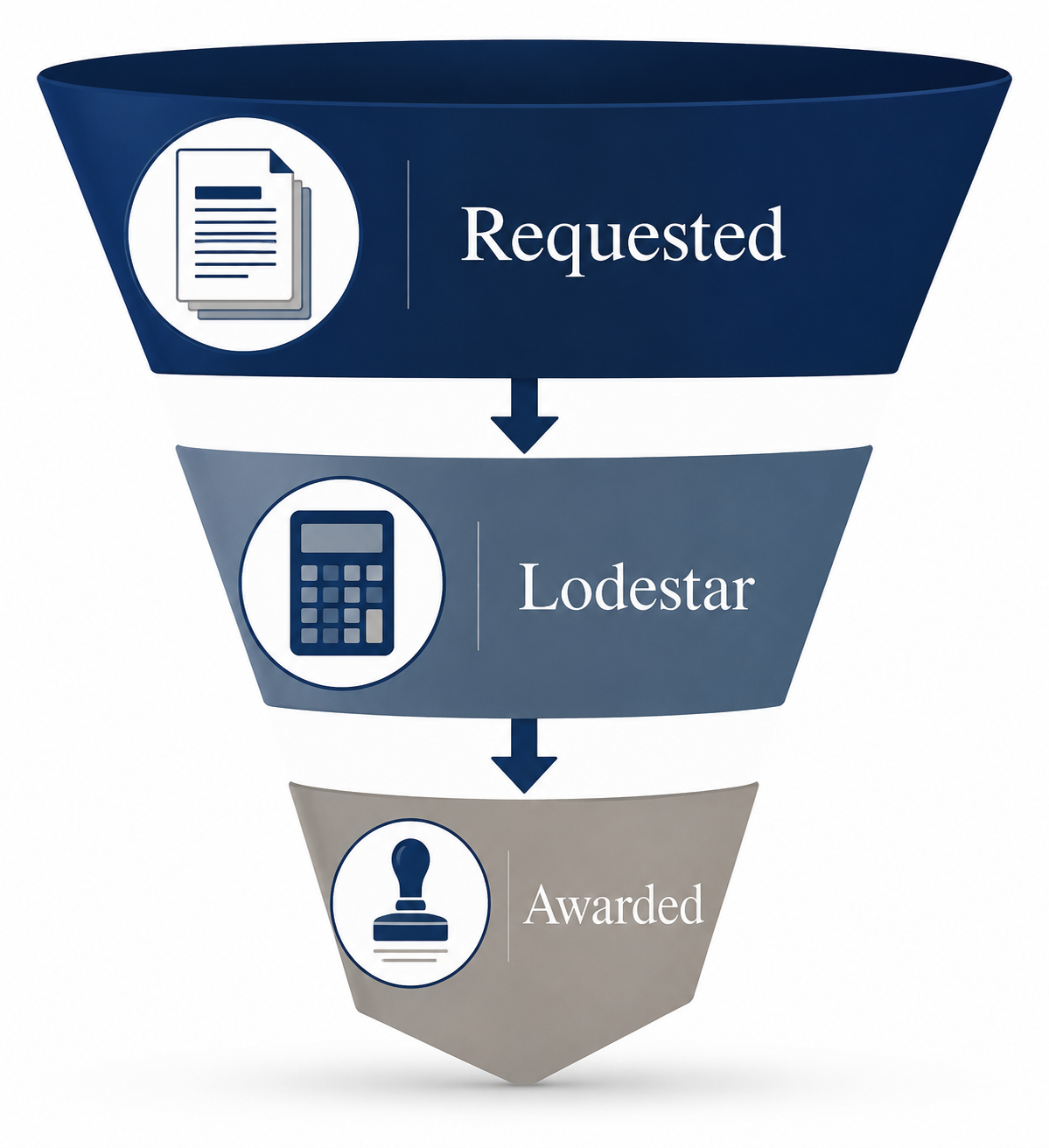 Three-tier funnel showing requested fees narrowing to lodestar and awarded fees