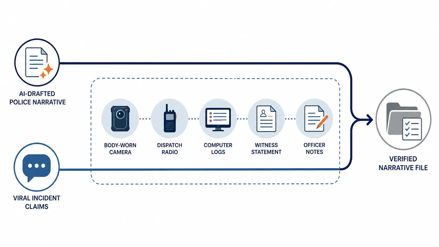 AI report and social media lanes checked against body camera, dispatch, logs, witness statements, and edits before entering a case folder