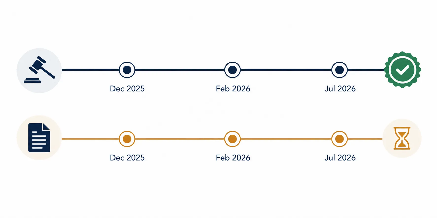 Two-track timeline showing criminal and civil milestones from December 2025 to July 2026