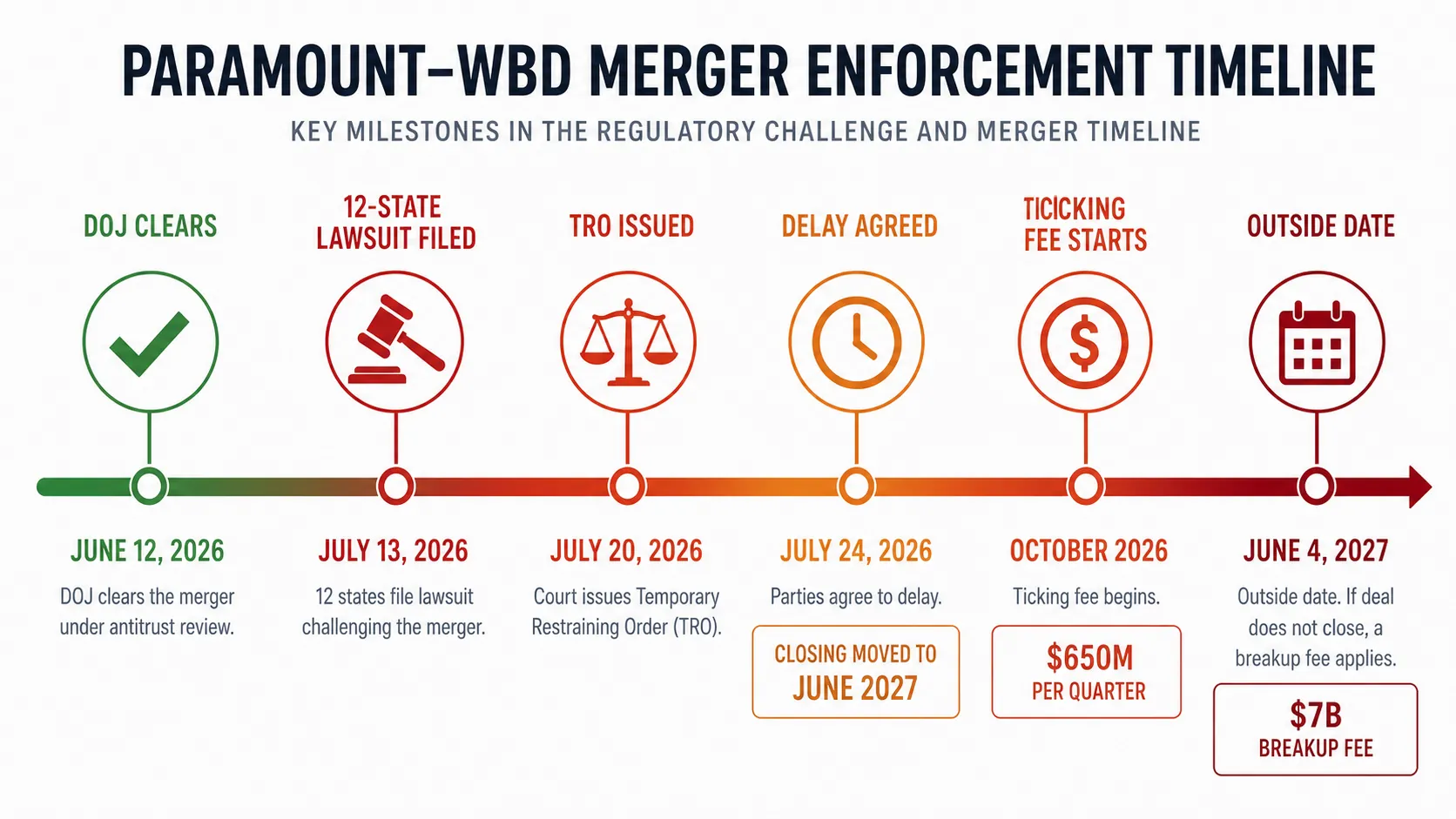 Timeline of DOJ clearance, state lawsuit, TRO, delay agreement, ticking fee, and outside date