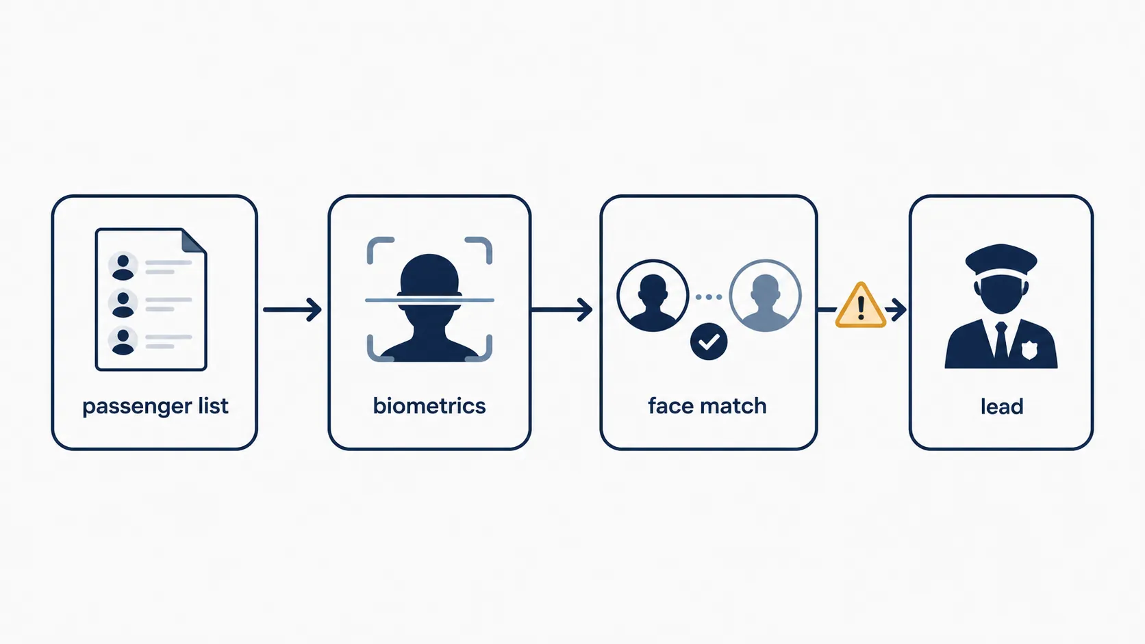 Pipeline diagram showing passenger list, biometrics, face match, and lead stages with a warning symbol before the lead stage
