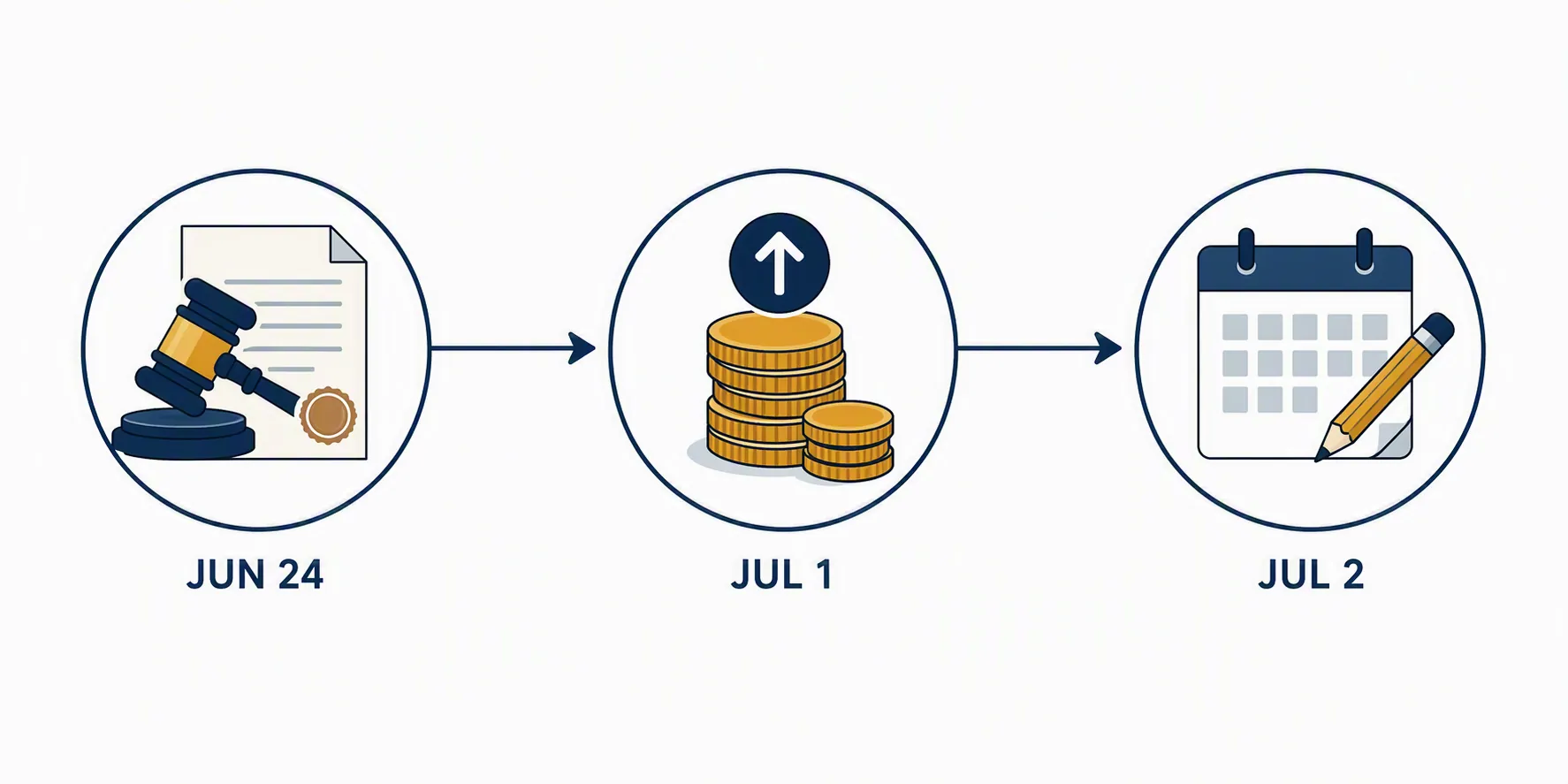 Timeline showing June 24 court order, July 1 loan caps, and July 2 scheduling milestone