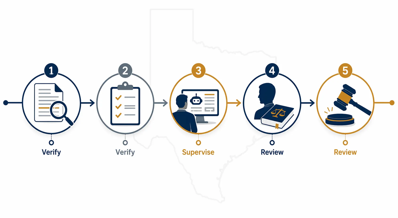 Verification workflow nodes labeled verify, review, and supervise with a faint Texas outline