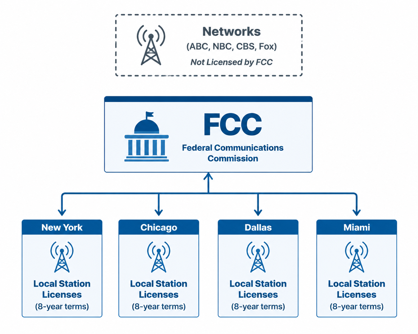 Diagram showing the FCC licensing local broadcast stations while networks sit outside the licensing structure