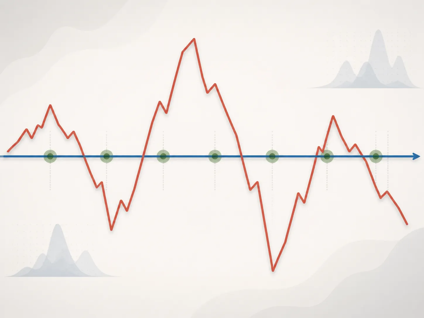 Timeline illustration contrasting a steady no-change line with a jagged forecast line missing checkpoints