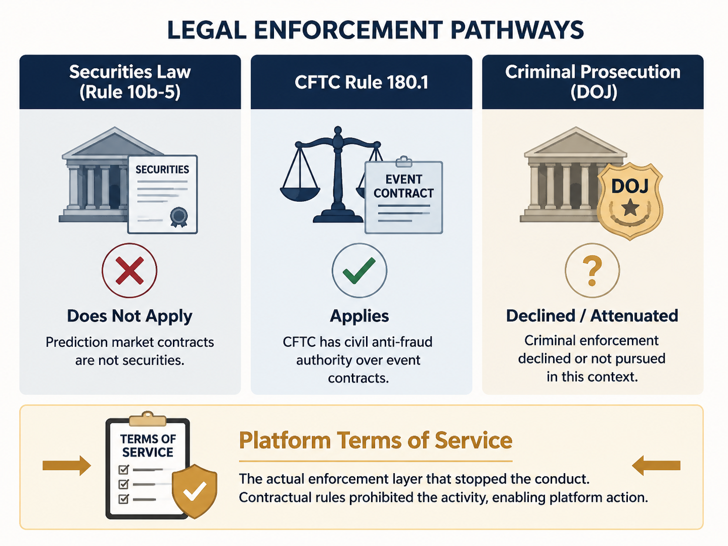 Comparison of securities law, CFTC Rule 180.1, DOJ prosecution, and platform terms of service enforcement layers
