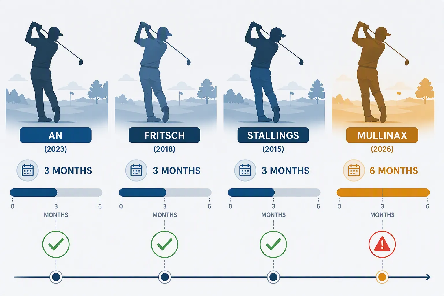 Comparison timeline of PGA Tour suspensions for An, Fritsch, Stallings, and Mullinax