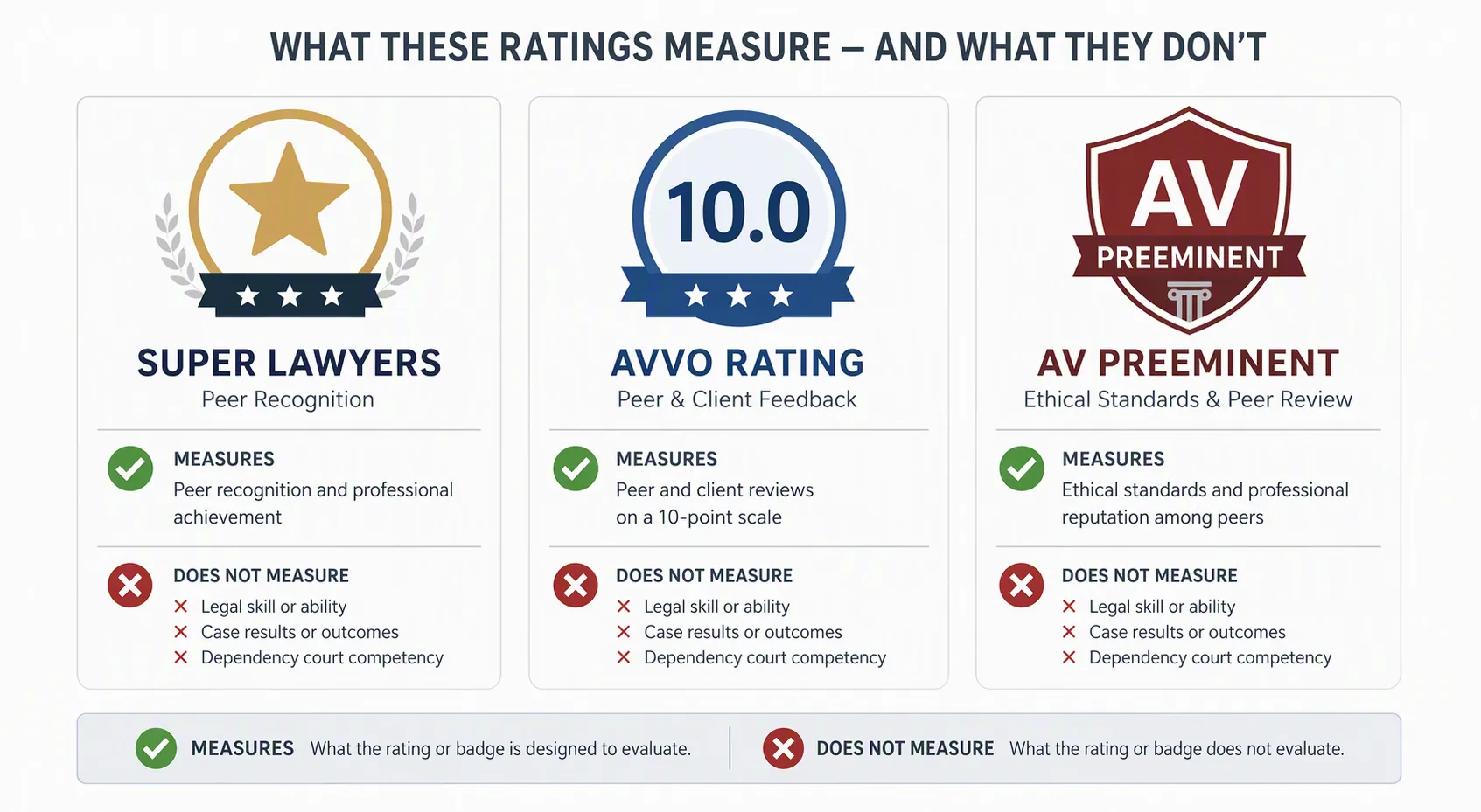 Super Lawyers, Avvo, and Martindale-Hubbell badges with check and cross indicators