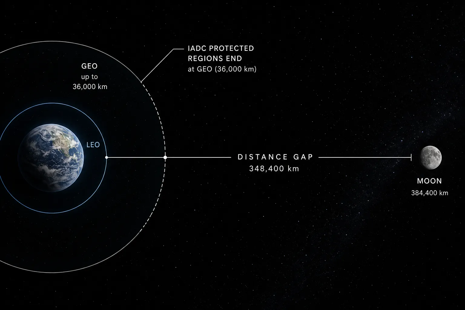 Diagram comparing IADC protected orbital regions near Earth with the distance to the Moon