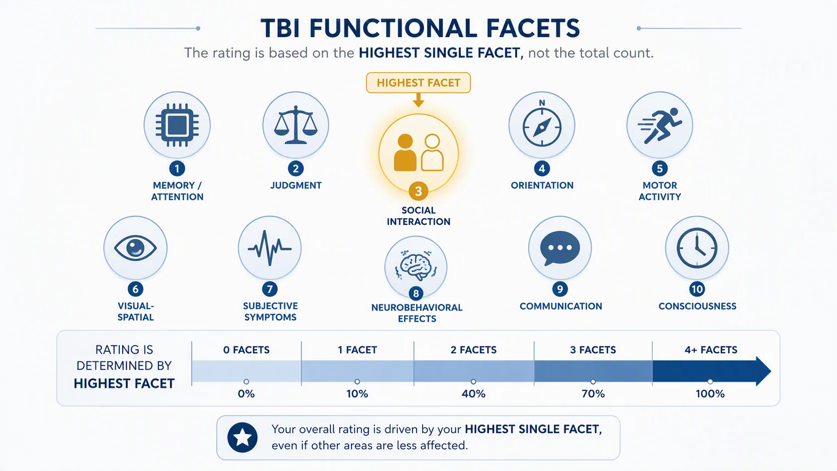 Diagram of ten traumatic brain injury functional facets with one highest-scoring facet highlighted