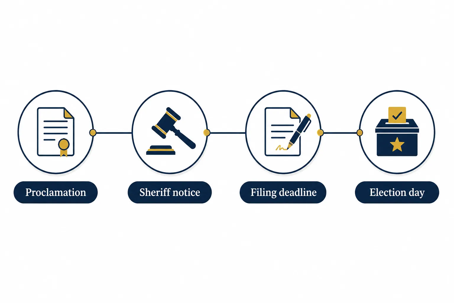 Process timeline labeled Proclamation, Sheriff notice, Filing deadline, and Election day